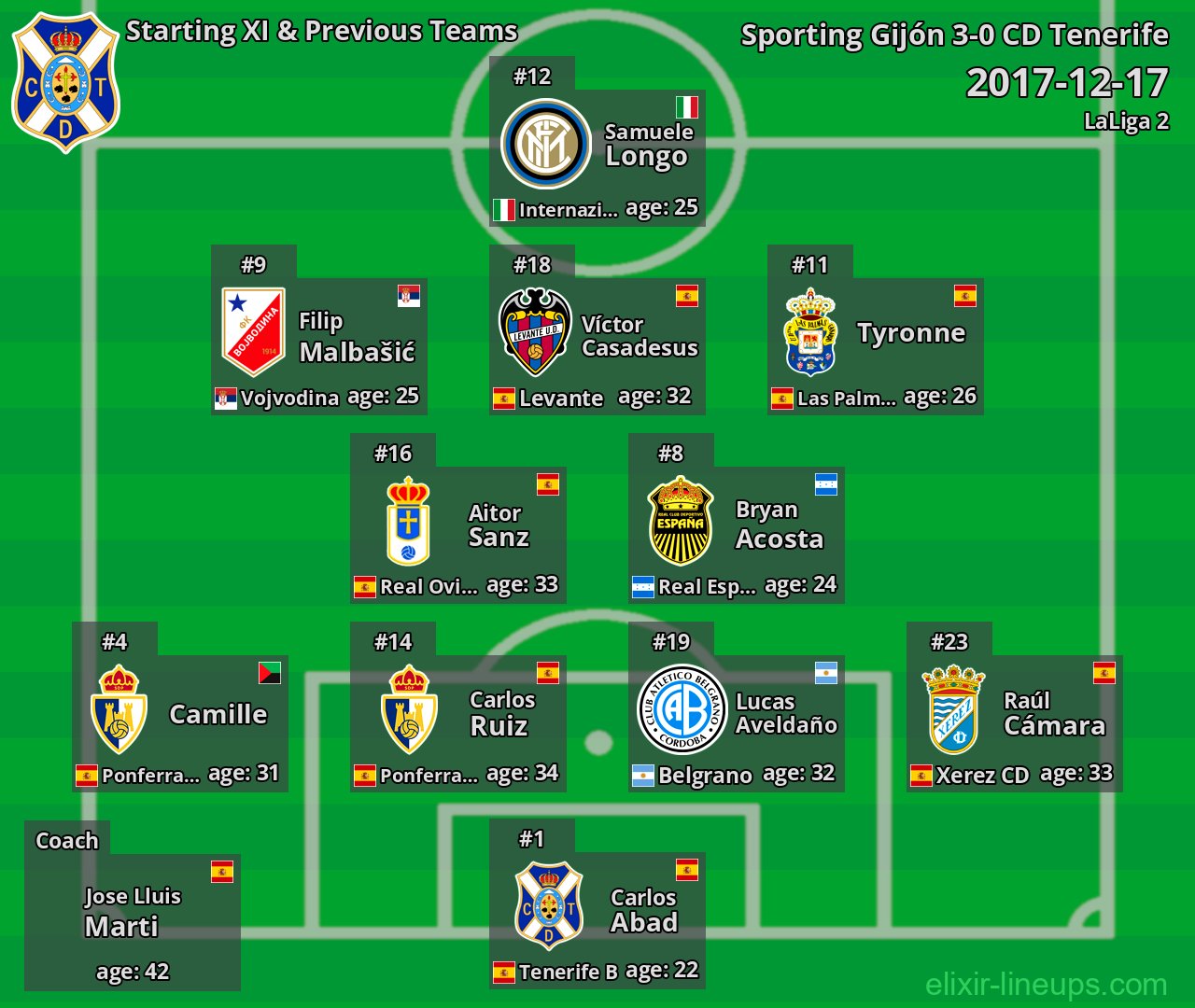 CD Tenerife Starting XI & Previous Teams 2017-12-17