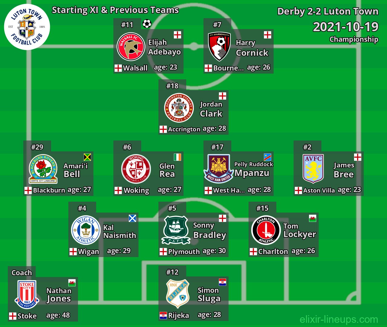 Luton Town Starting XI & Previous Teams 2021-10-19