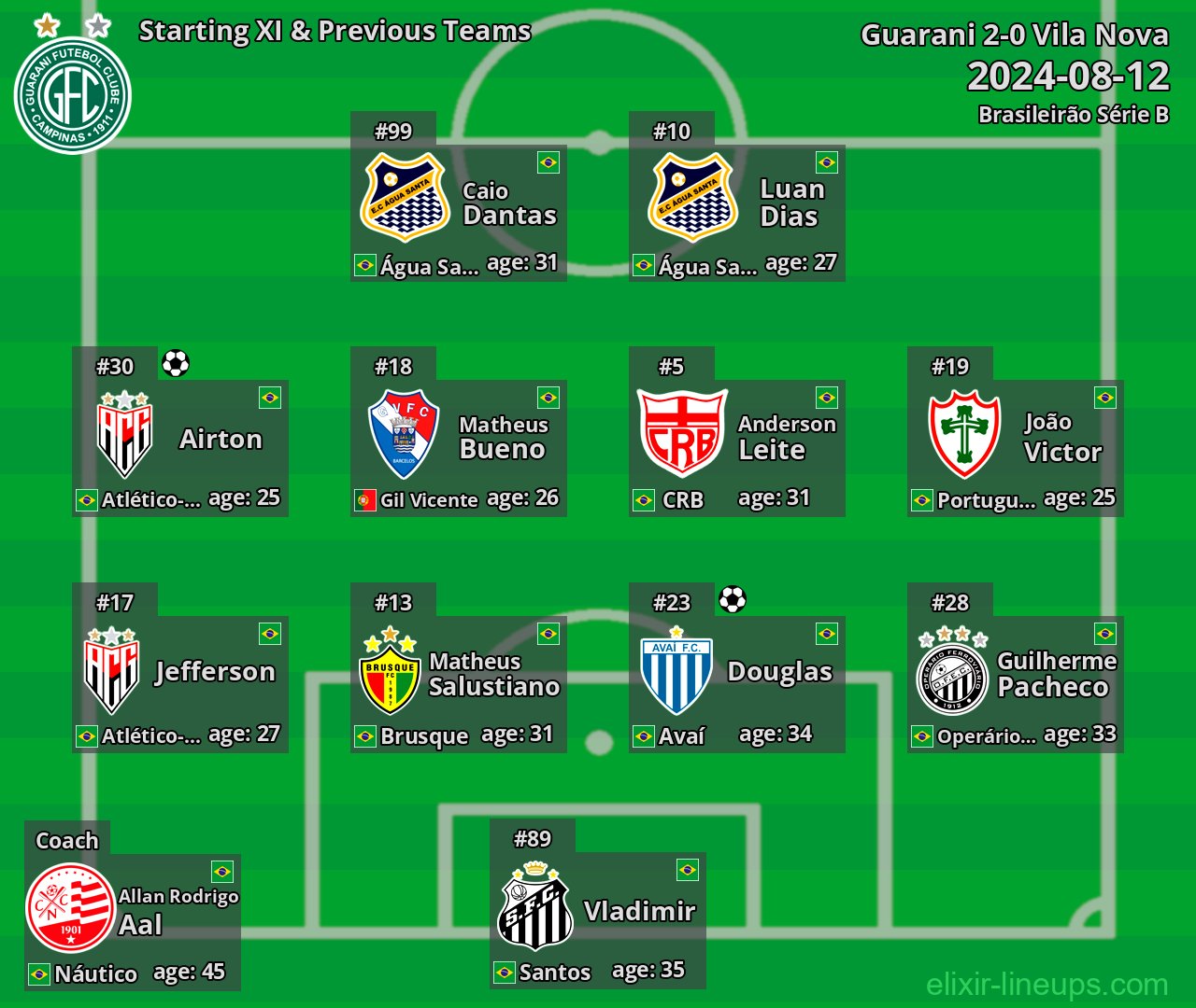 Guarani Starting XI & Previous Teams 2024-08-12