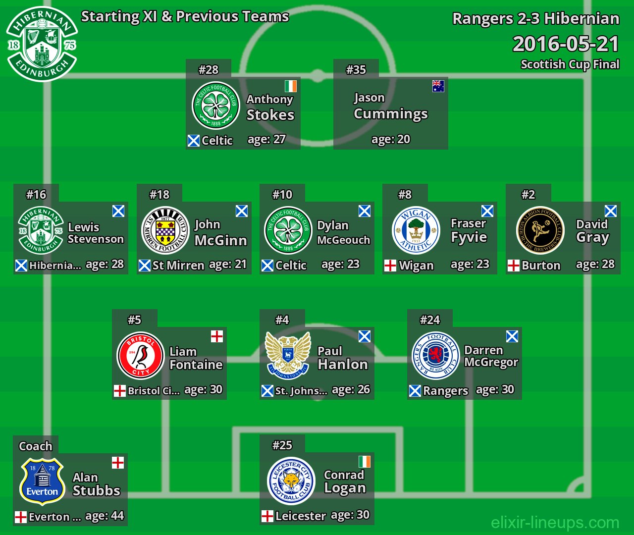 Hibernian Starting XI & Previous Teams 2016-05-21