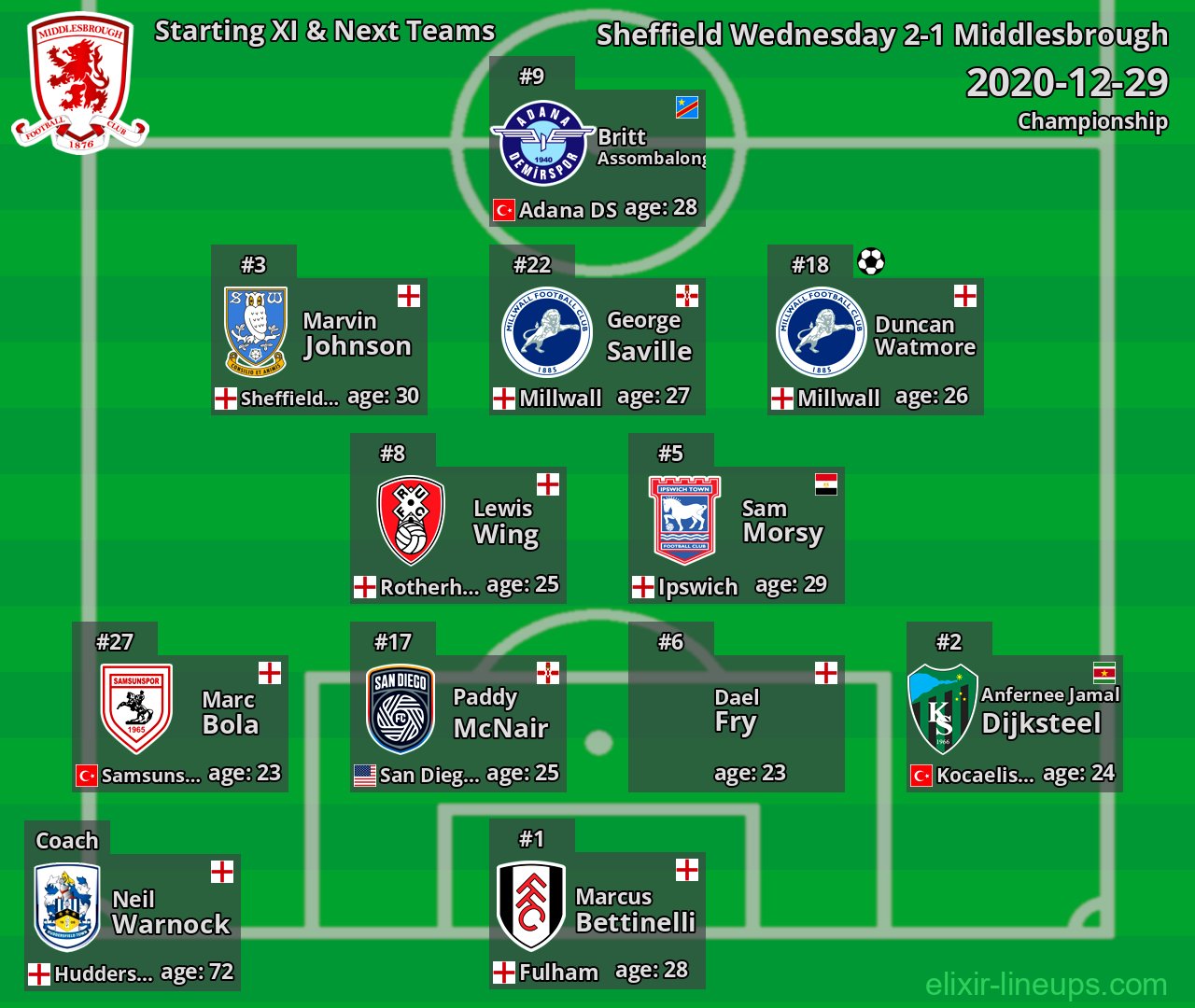 Middlesbrough Starting XI & Next Teams 2020-12-29