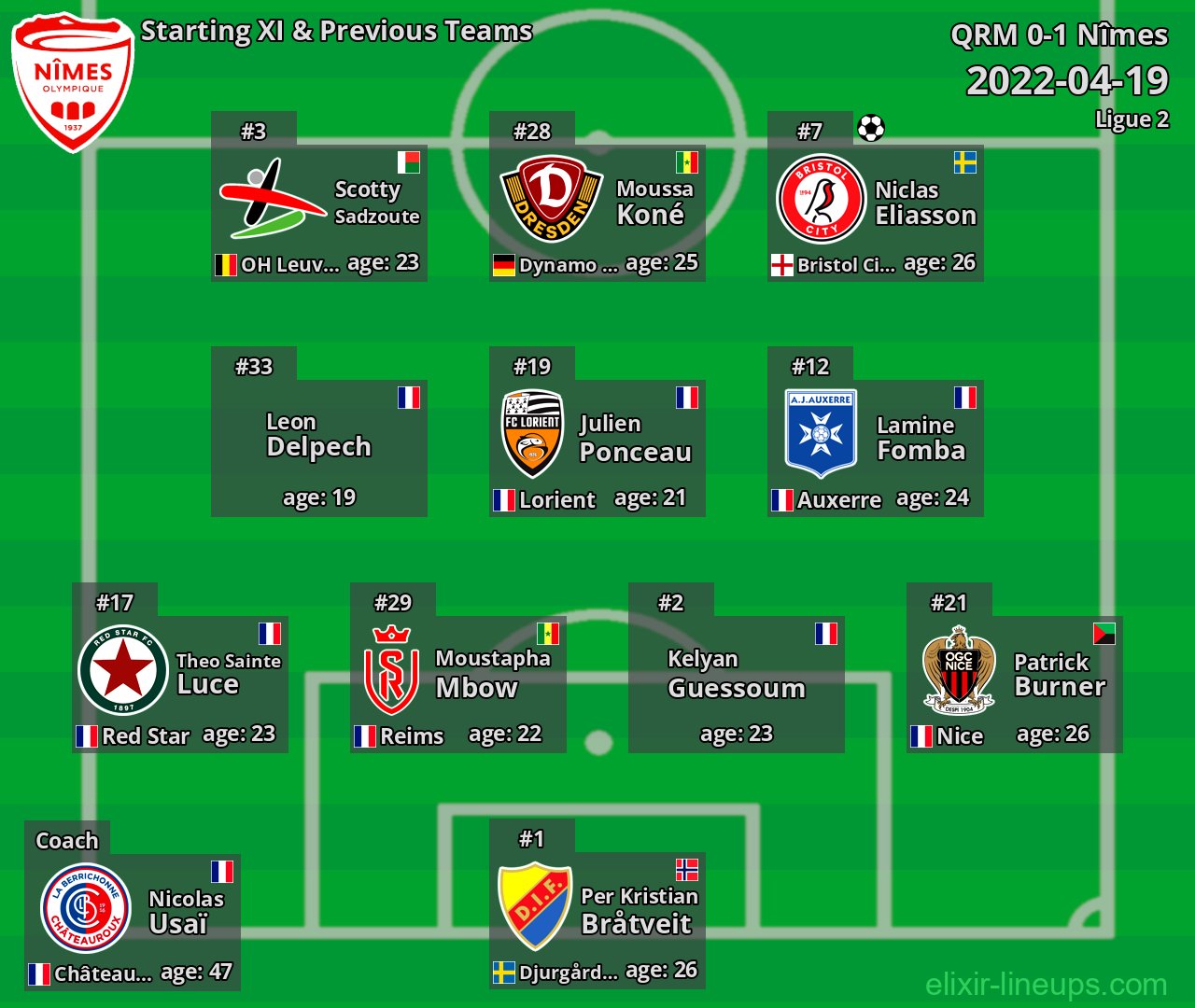 Nîmes Starting XI & Previous Teams 2022-04-19