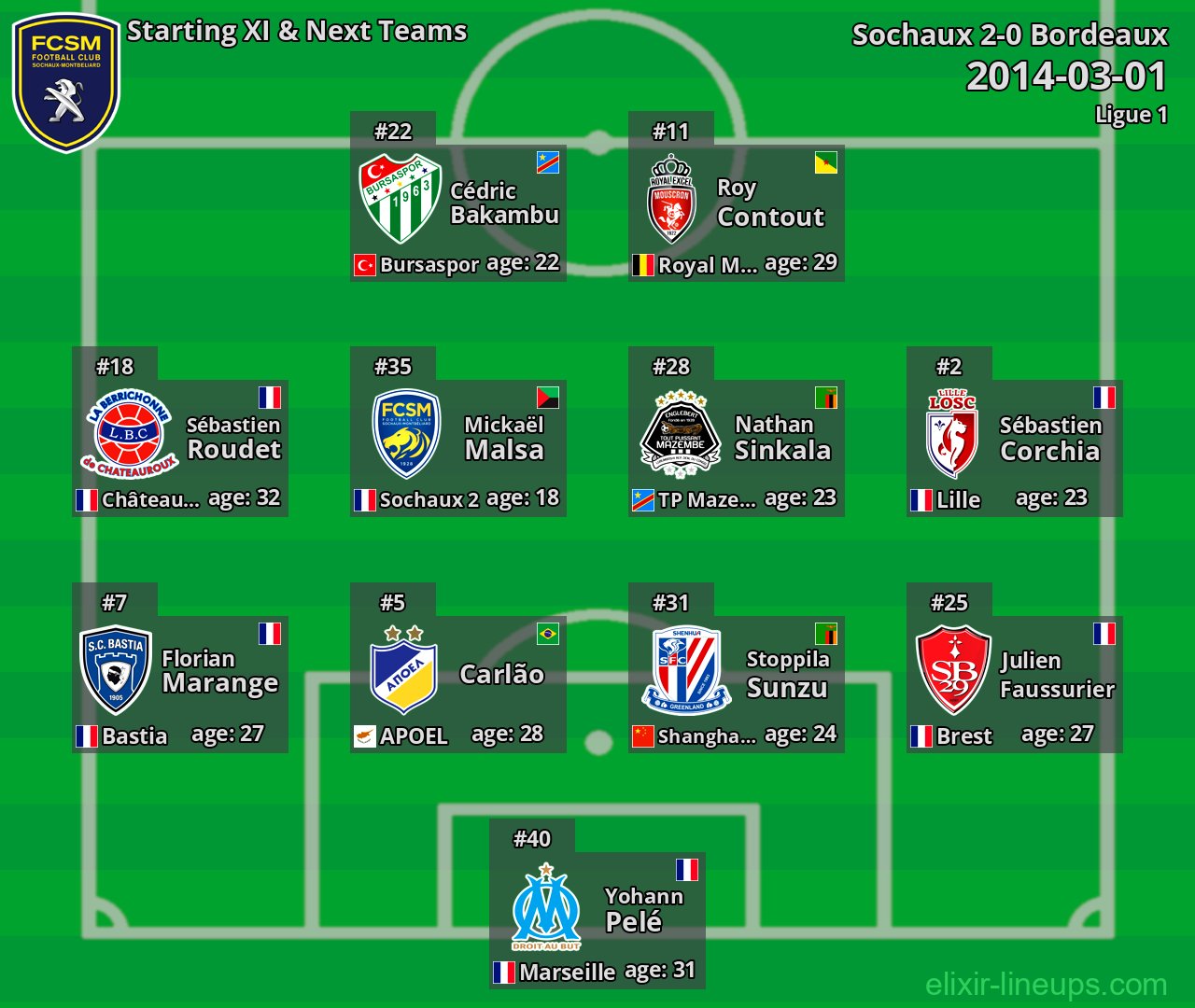 Sochaux Starting XI & Next Teams 2014-03-01