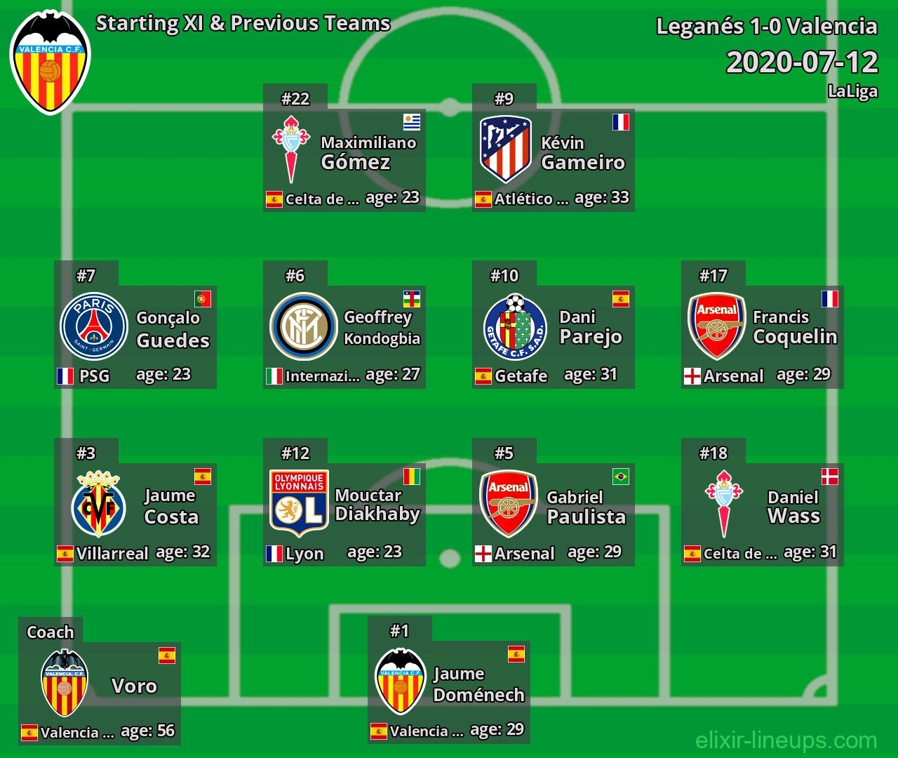 Valencia Starting XI & Previous Teams 2020-07-12