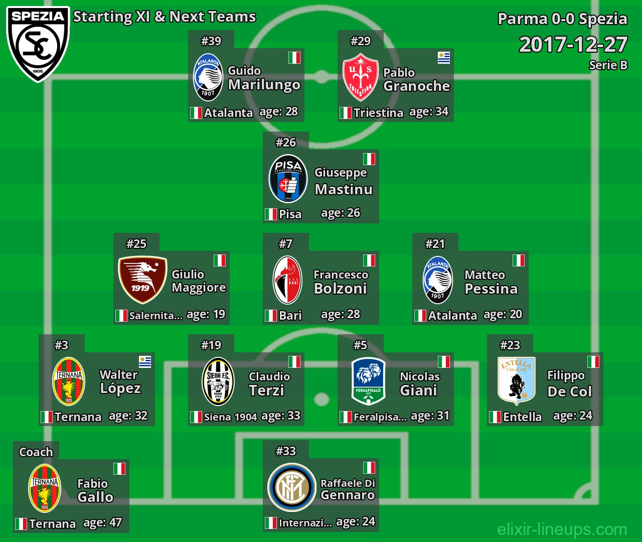Spezia Starting XI & Next Teams 2017-12-27