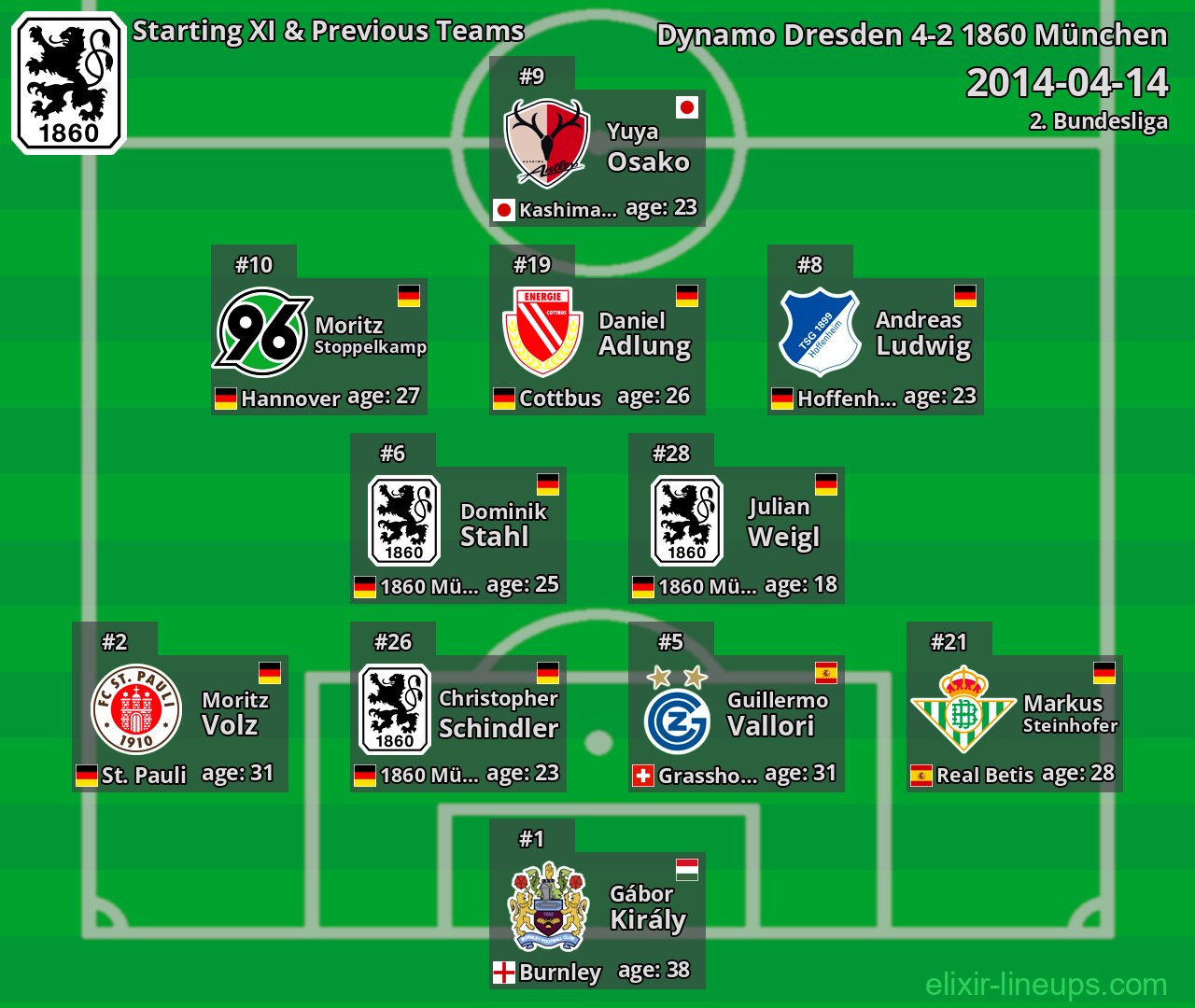 1860 München Starting XI & Previous Teams 2014-04-14