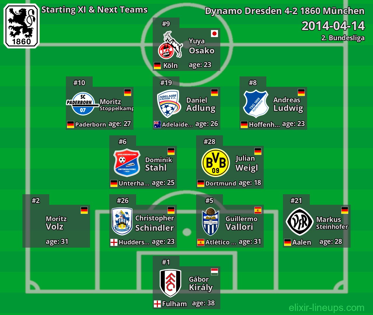 1860 München Starting XI & Next Teams 2014-04-14