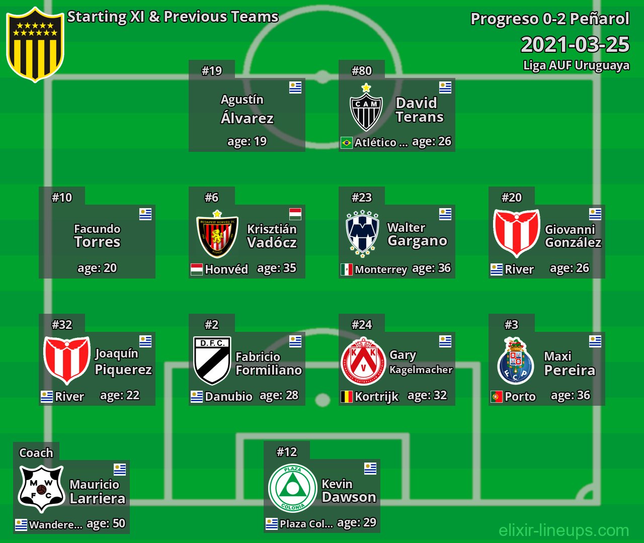 Peñarol Starting XI & Previous Teams 2021-03-25