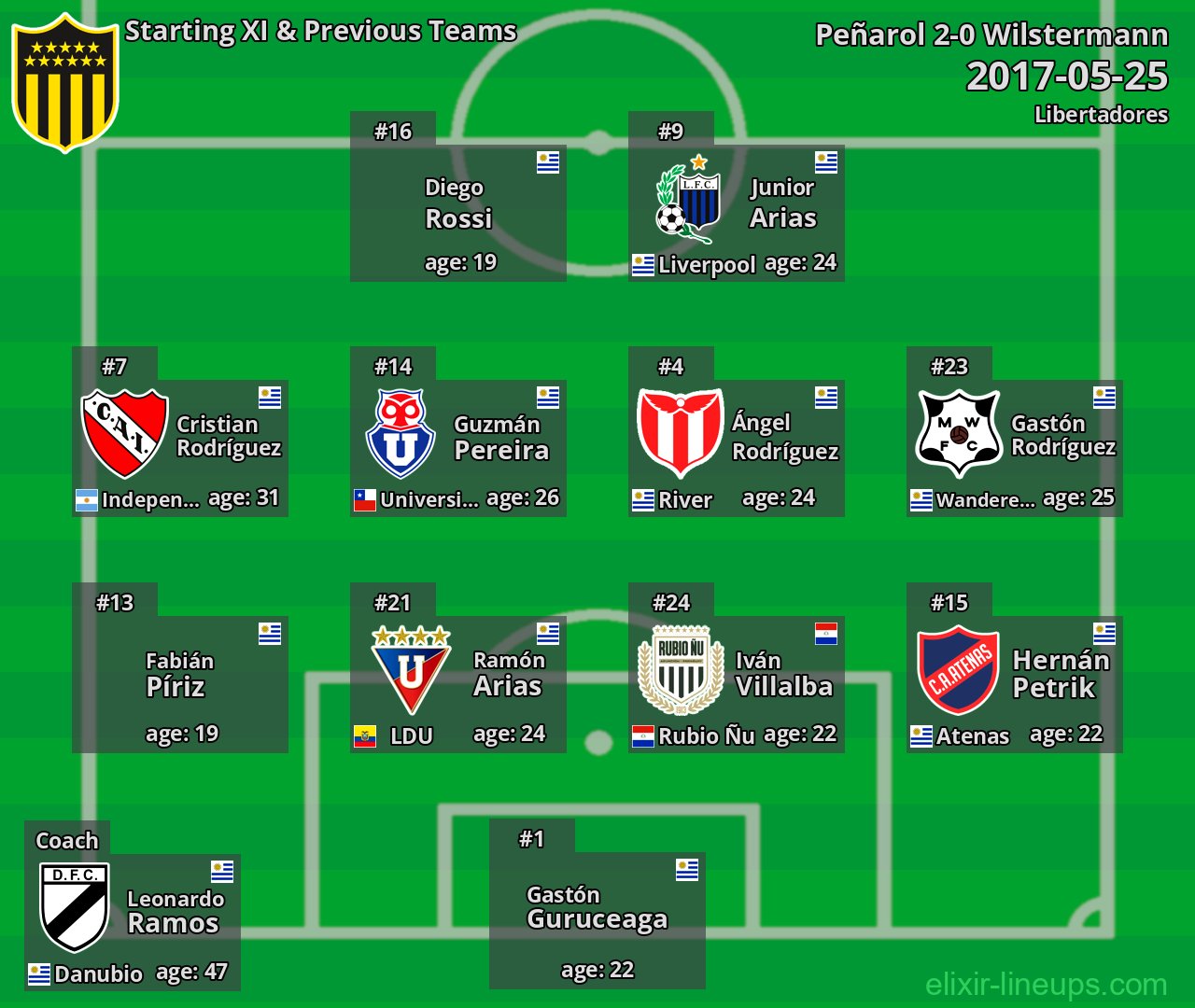 Peñarol Starting XI & Previous Teams 2017-05-25