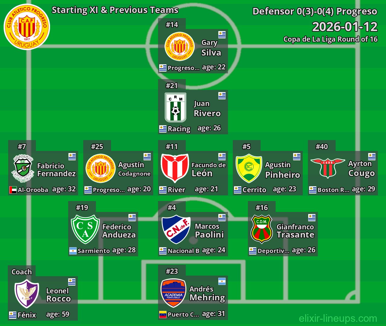 Progreso Starting XI & Previous Teams 2026-01-12