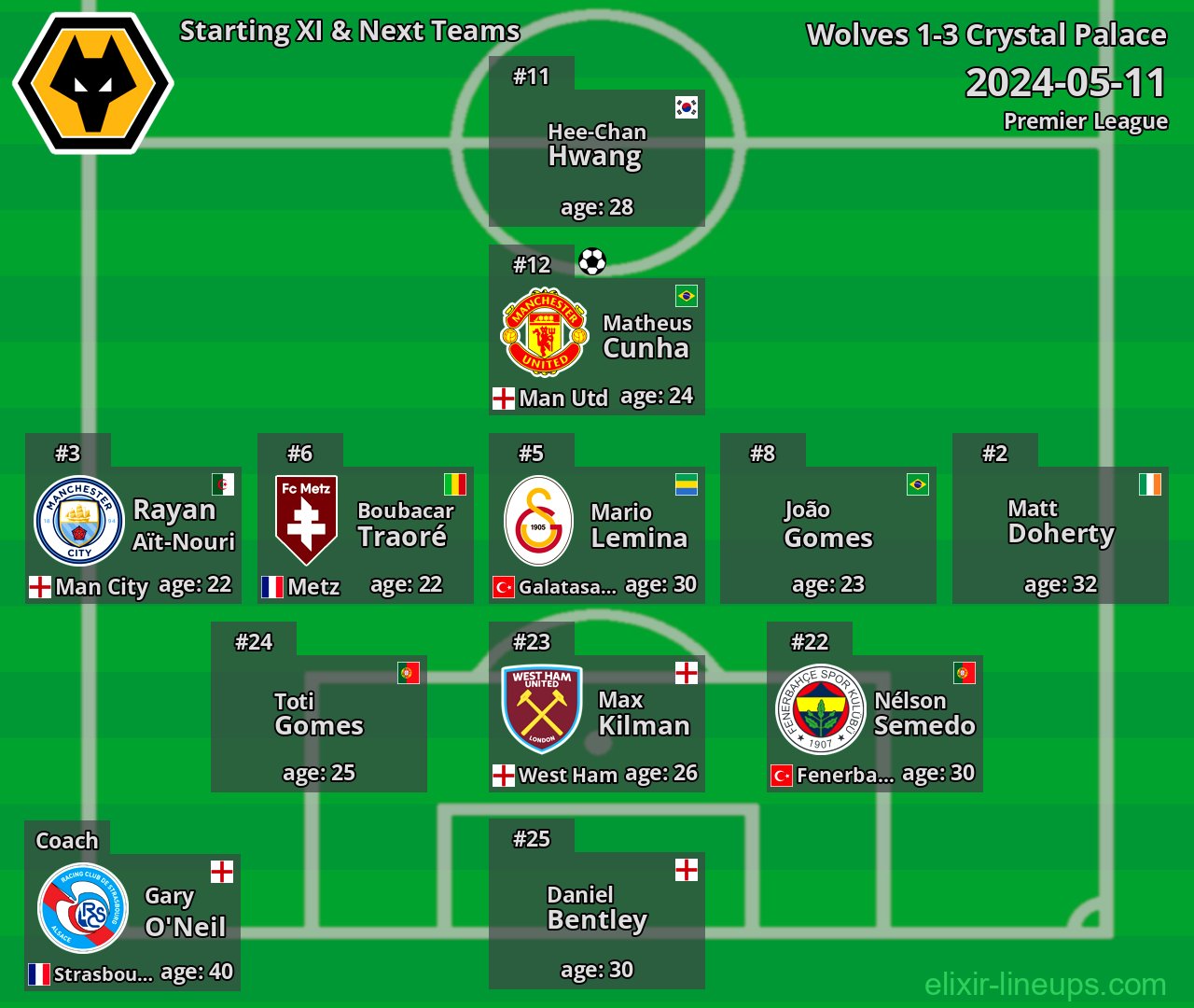 Wolves Starting XI & Next Teams 2024-05-11