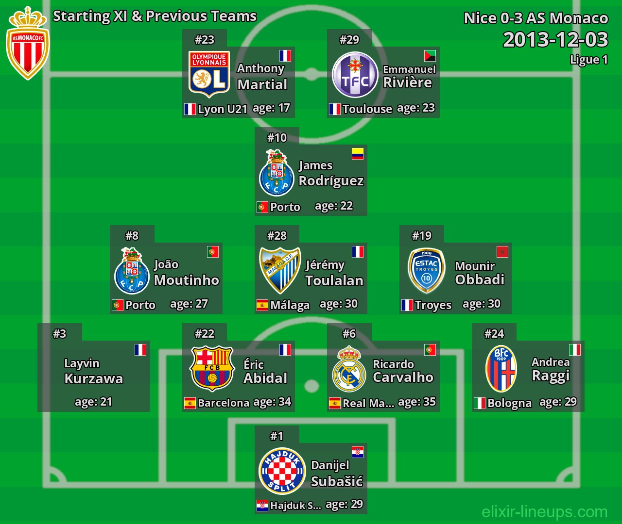 AS Monaco Starting XI & Previous Teams 2013-12-03