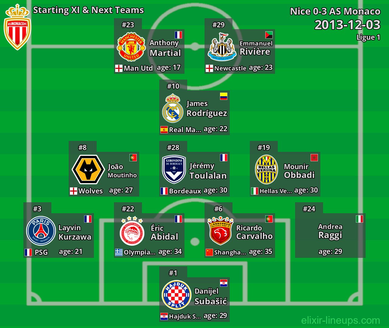 AS Monaco Starting XI & Next Teams 2013-12-03