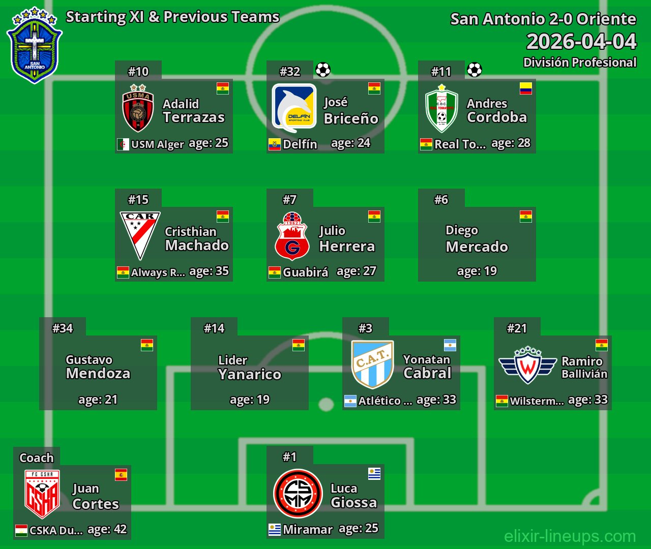 San Antonio Starting XI & Previous Teams 2026-04-04