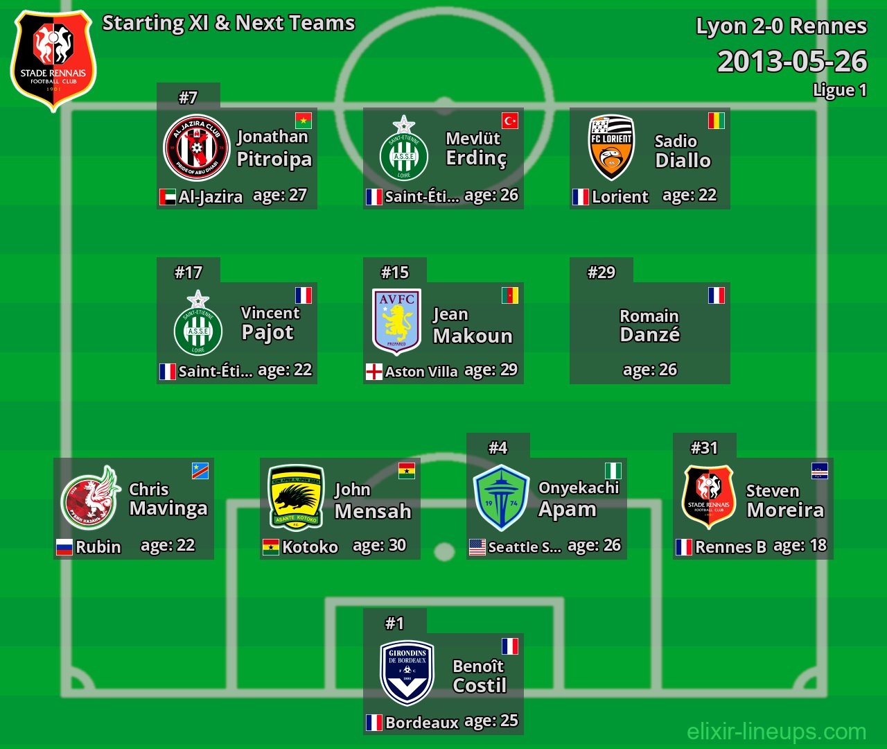 Rennes Starting XI & Next Teams 2013-05-26