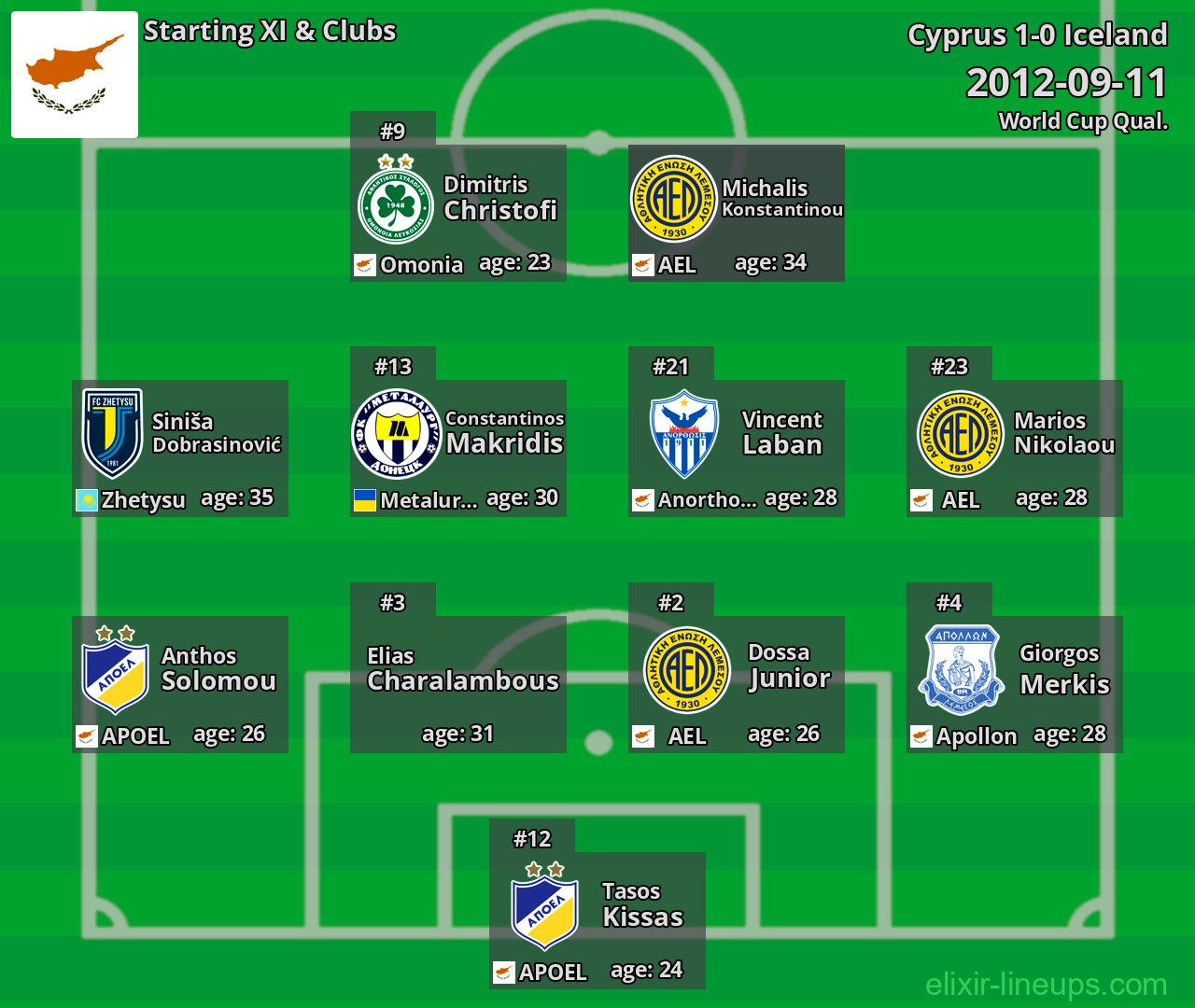 Cyprus Starting XI 2012-09-11