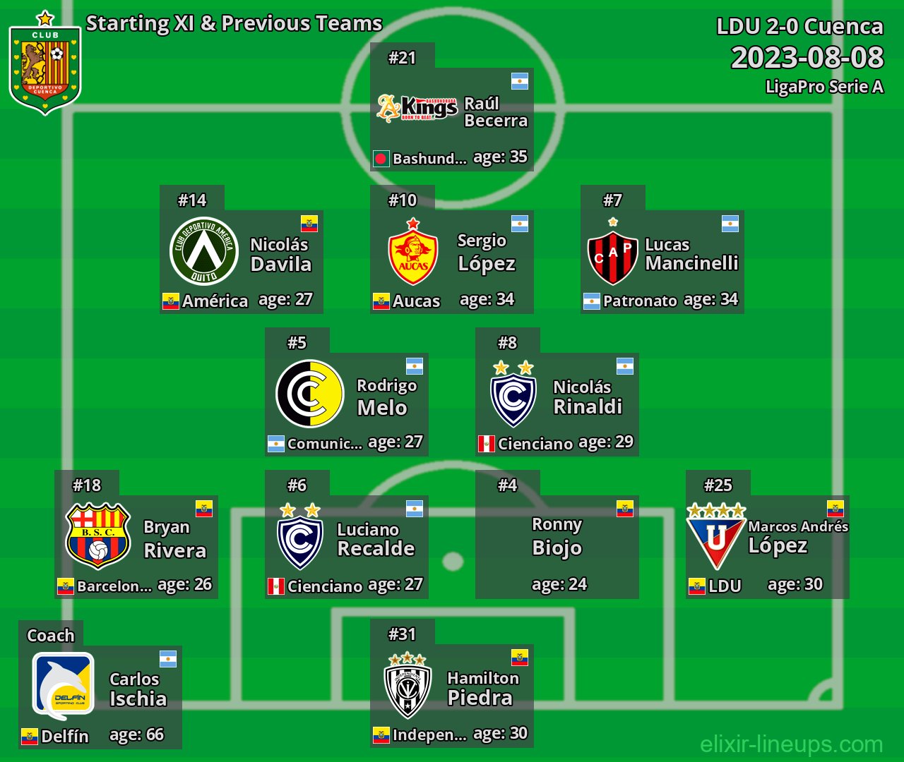 Cuenca Starting XI & Previous Teams 2023-08-08