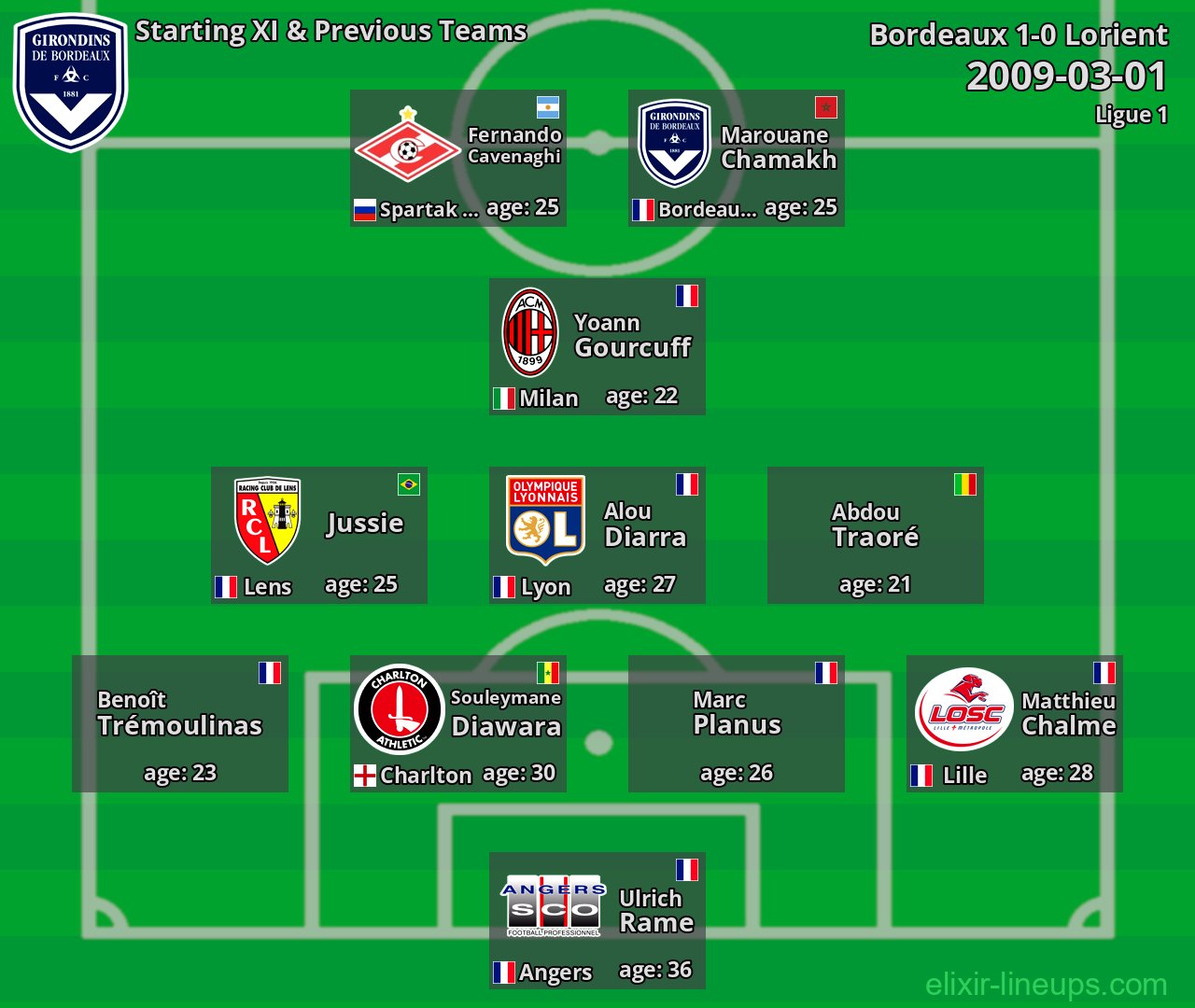 Bordeaux Starting XI & Previous Teams 2009-03-01