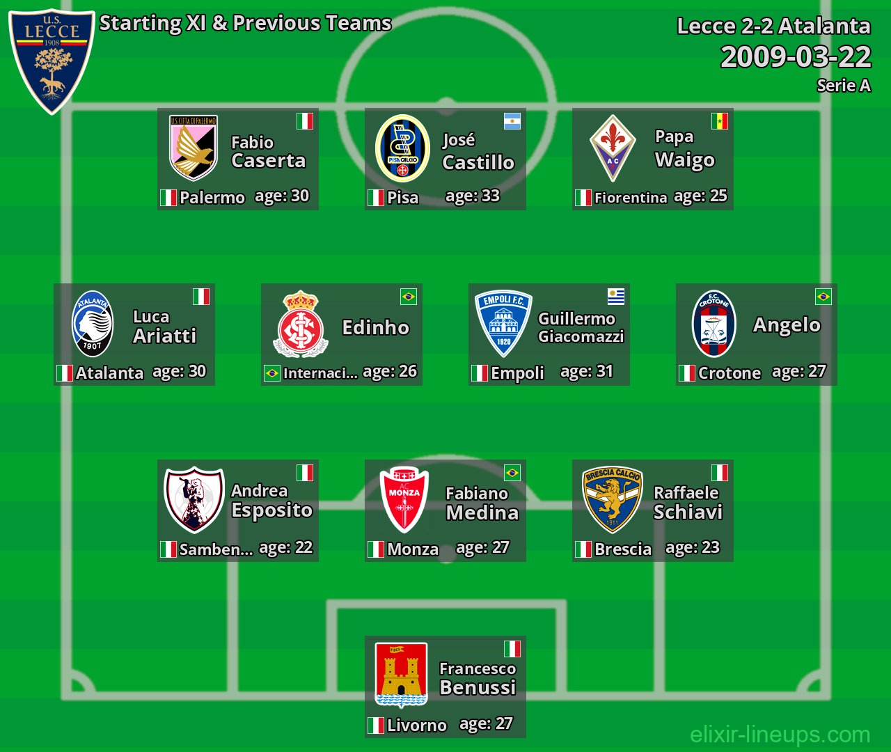 Lecce Starting XI & Previous Teams 2009-03-22