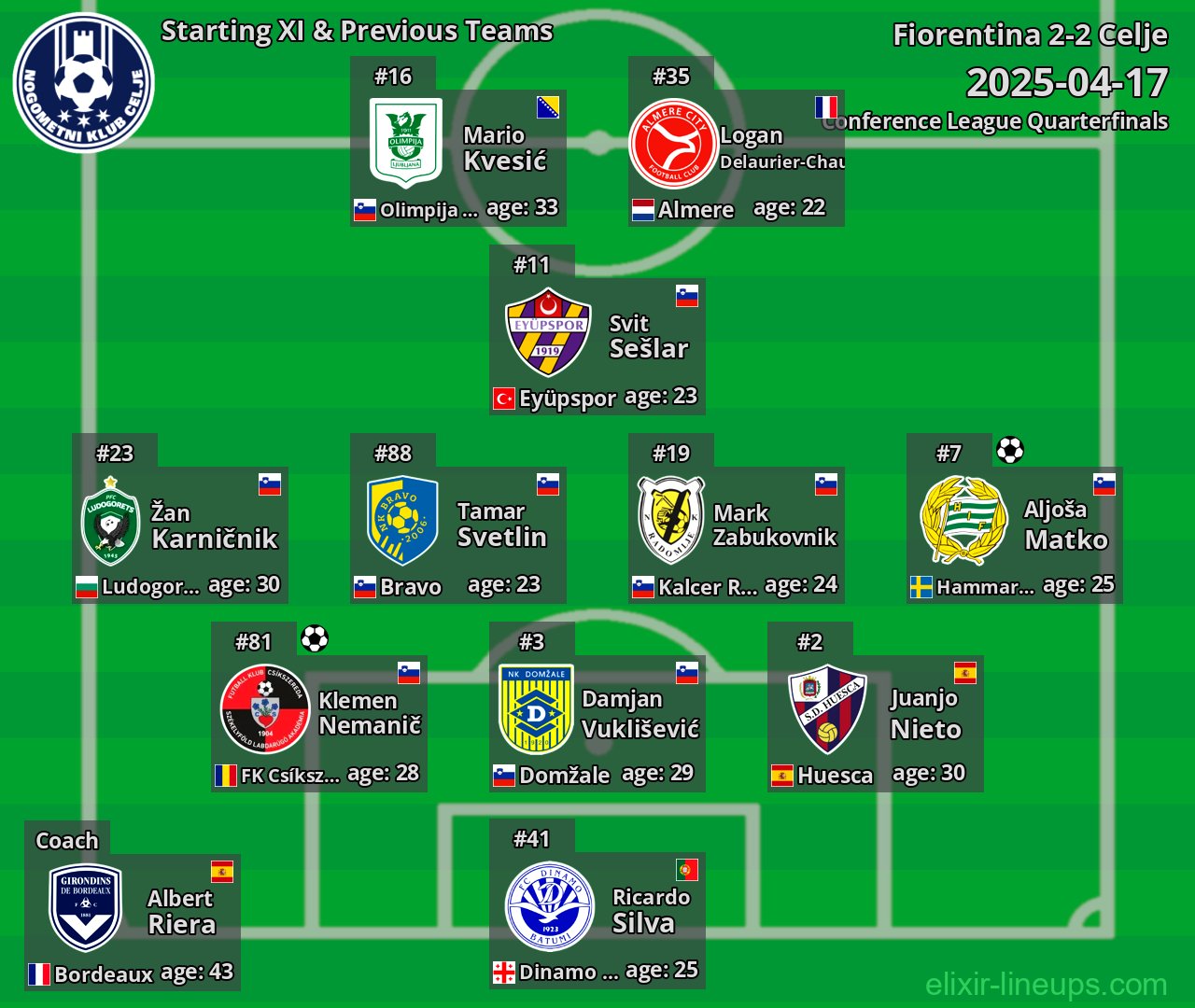 Celje Starting XI & Previous Teams 2025-04-17
