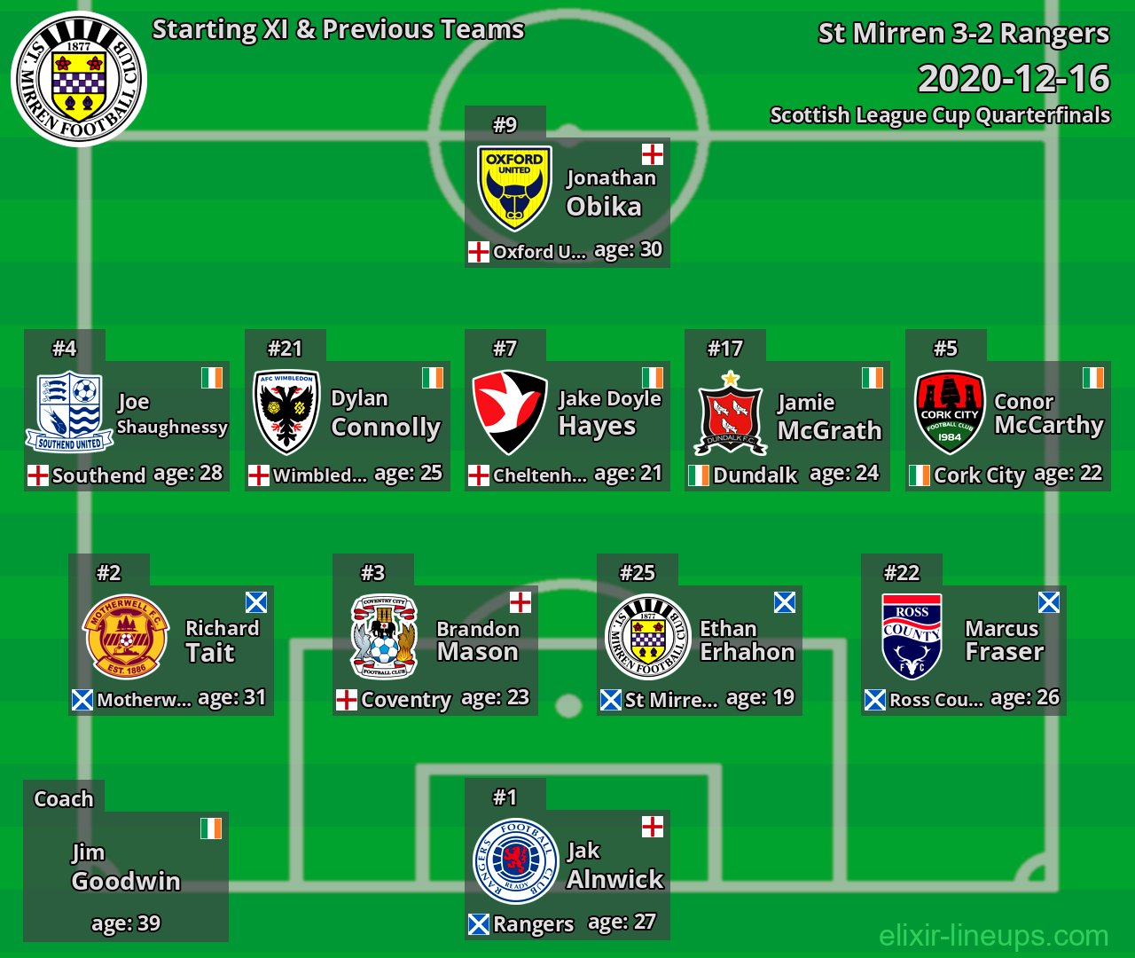 St Mirren Starting XI & Previous Teams 2020-12-16
