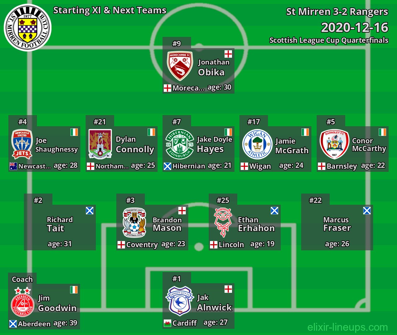 St Mirren Starting XI & Next Teams 2020-12-16