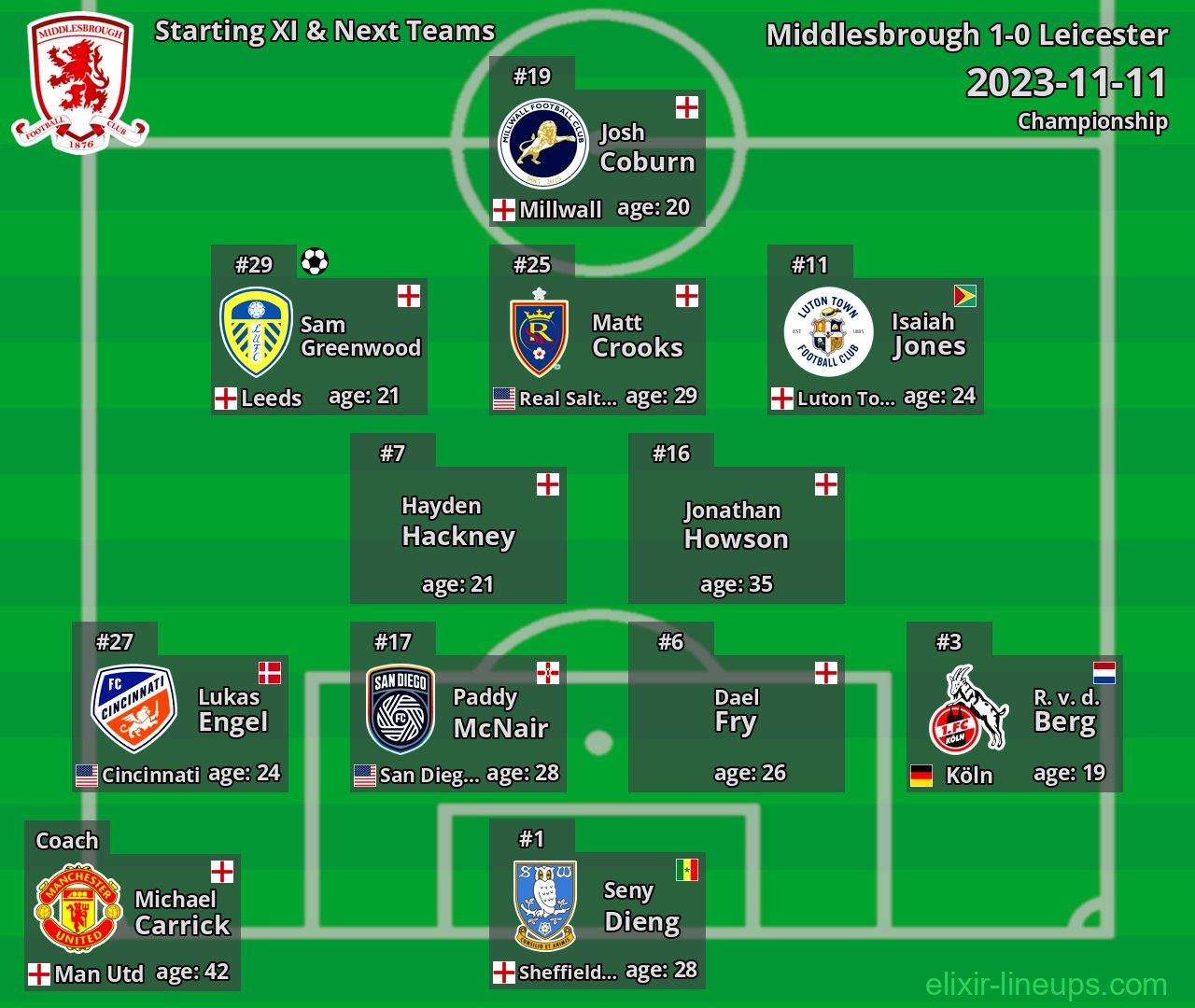 Middlesbrough Starting XI & Next Teams 2023-11-11