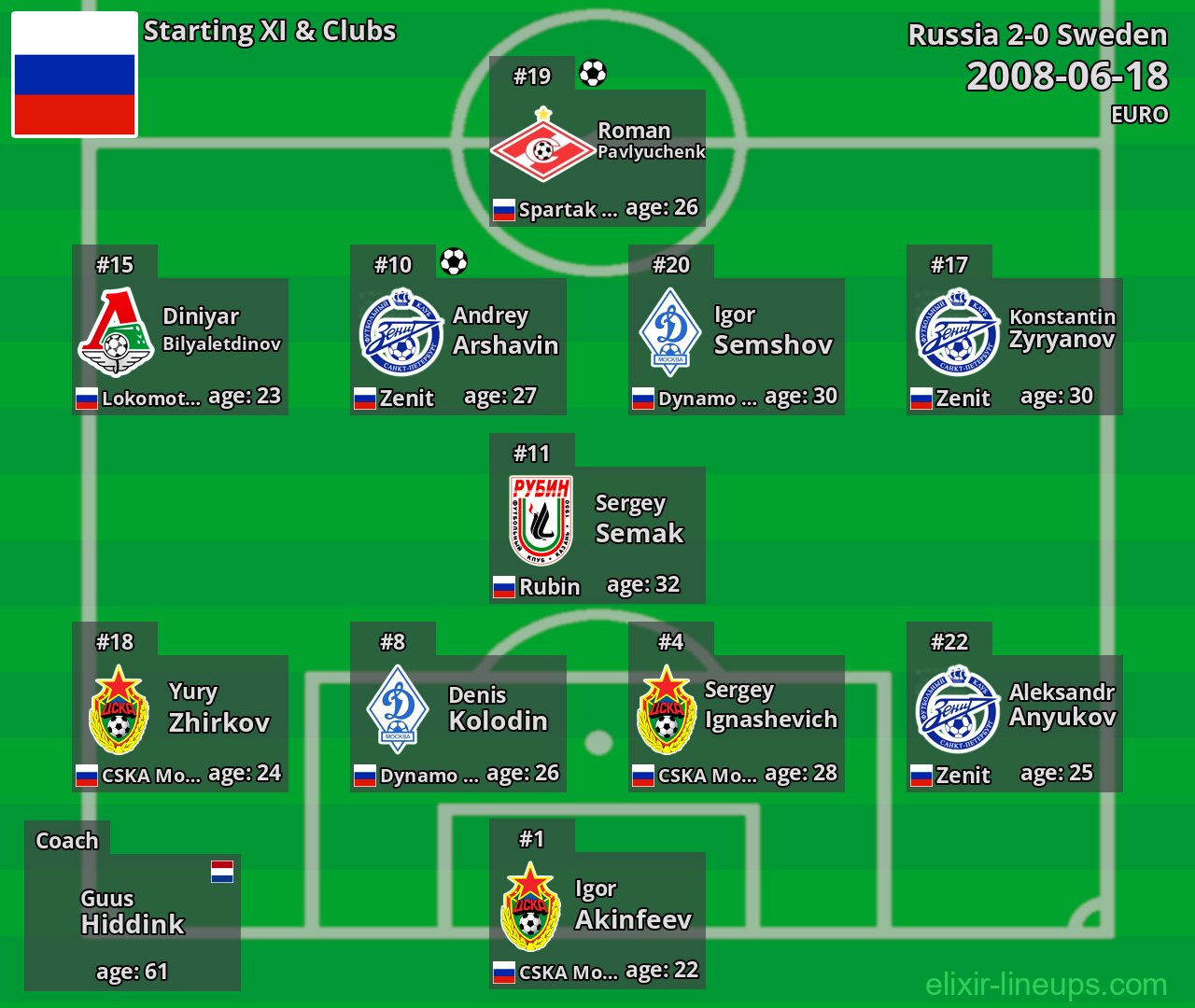 Russia Starting XI 2008-06-18