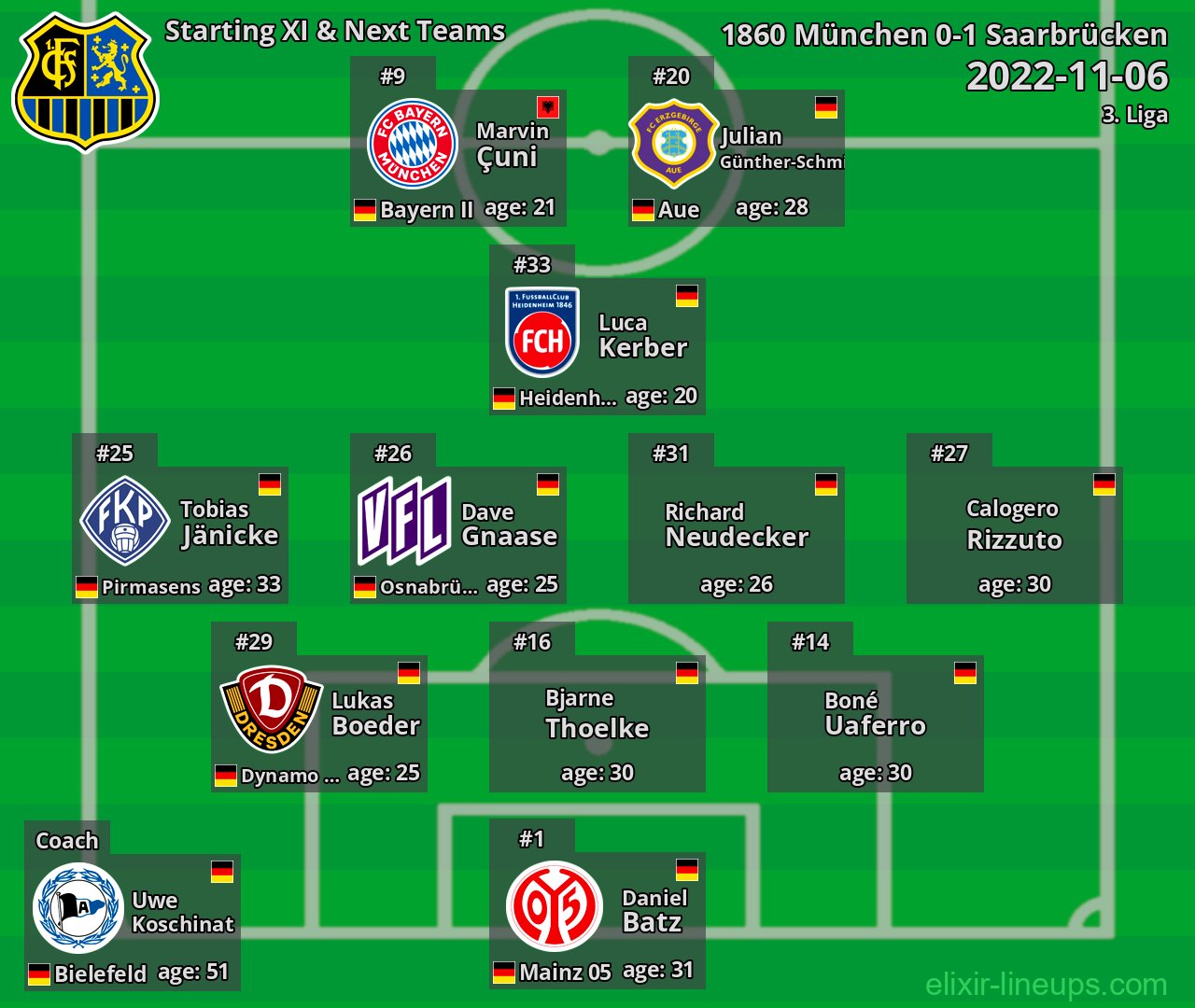 Saarbrücken Starting XI & Next Teams 2022-11-06