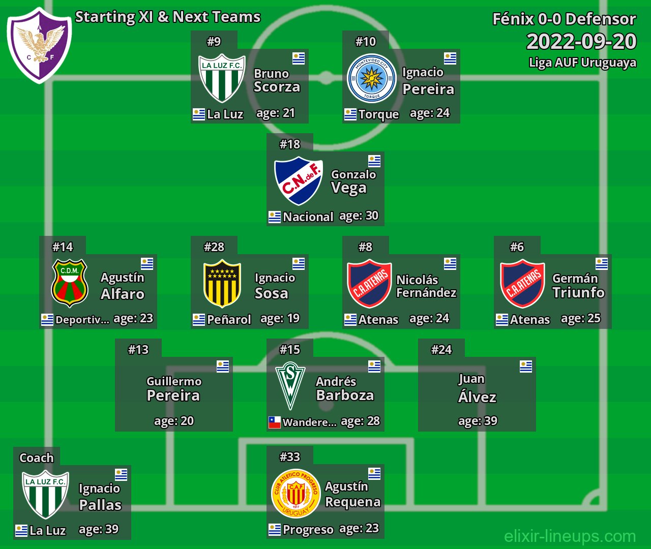 Fénix Starting XI & Next Teams 2022-09-20