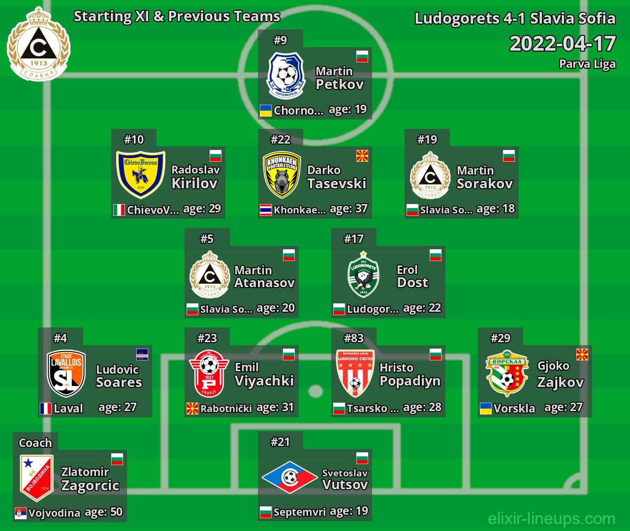 Slavia Sofia Starting XI & Previous Teams 2022-04-17