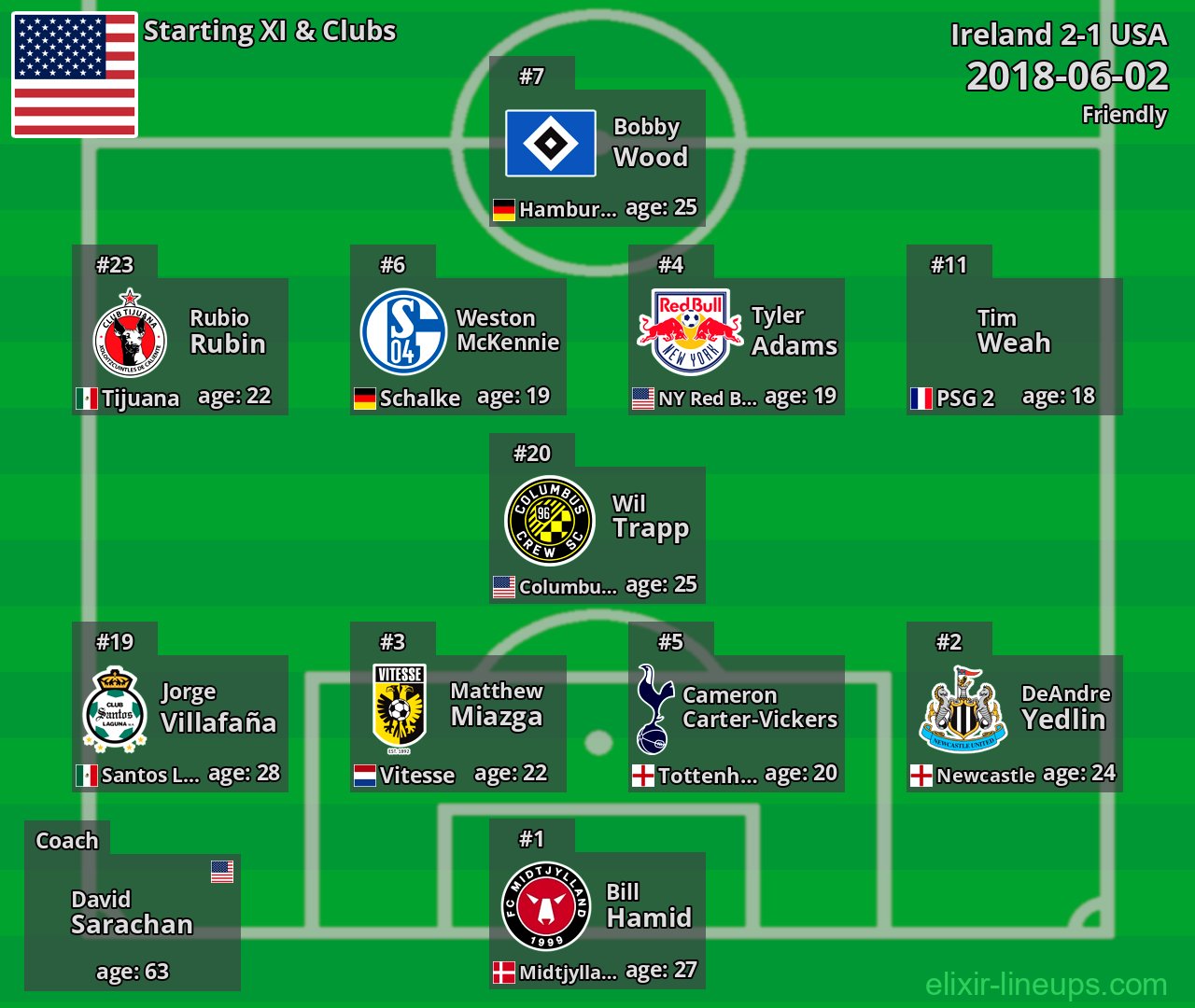 USA Starting XI 2018-06-02