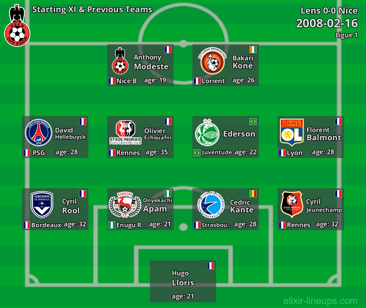 Nice Starting XI & Previous Teams 2008-02-16