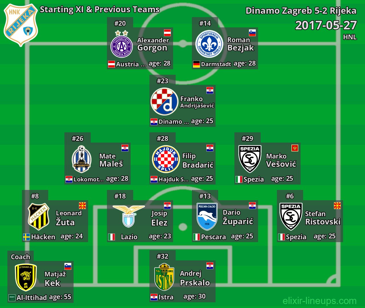 Rijeka Starting XI & Previous Teams 2017-05-27
