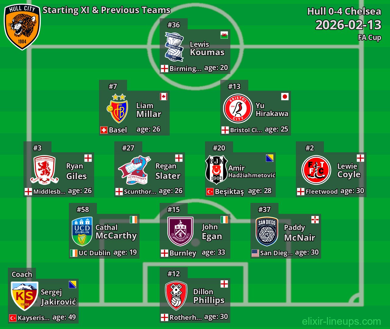 Hull Starting XI & Previous Teams 2026-02-13