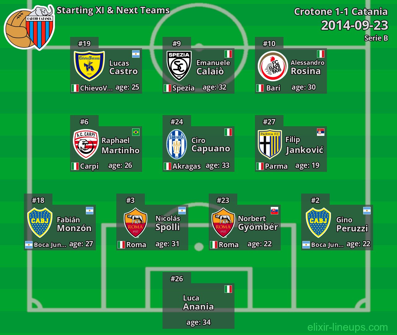 Catania Starting XI & Next Teams 2014-09-23