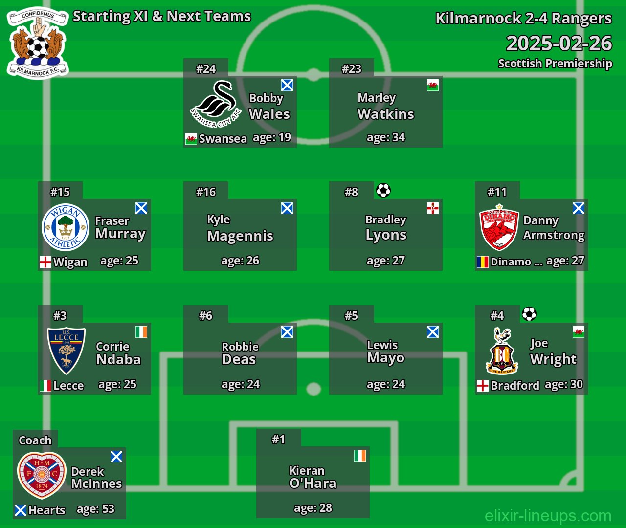Kilmarnock Starting XI & Next Teams 2025-02-26