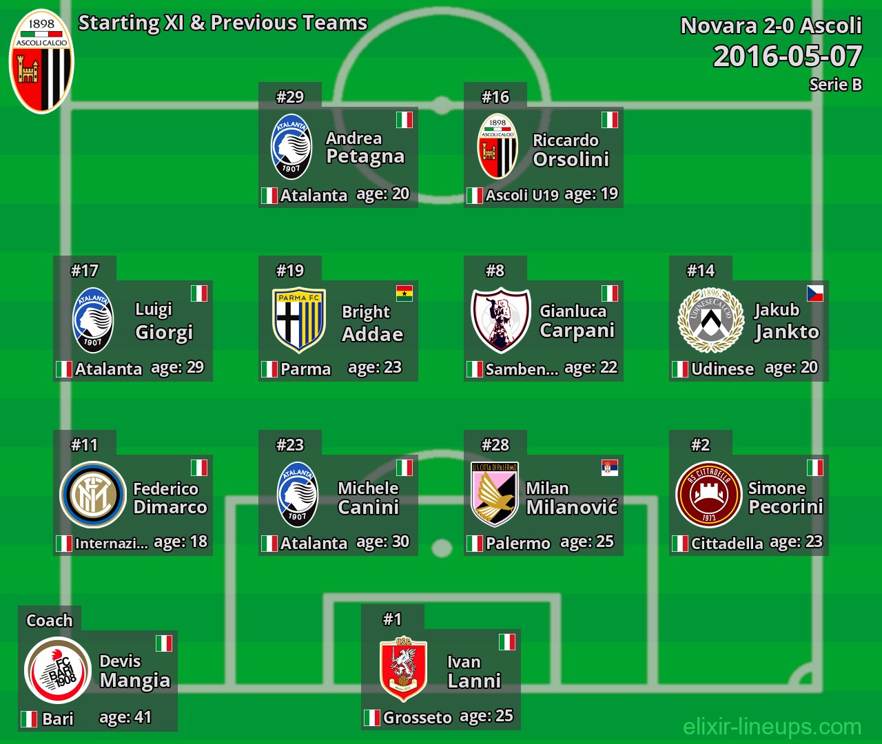 Ascoli Starting XI & Previous Teams 2016-05-07