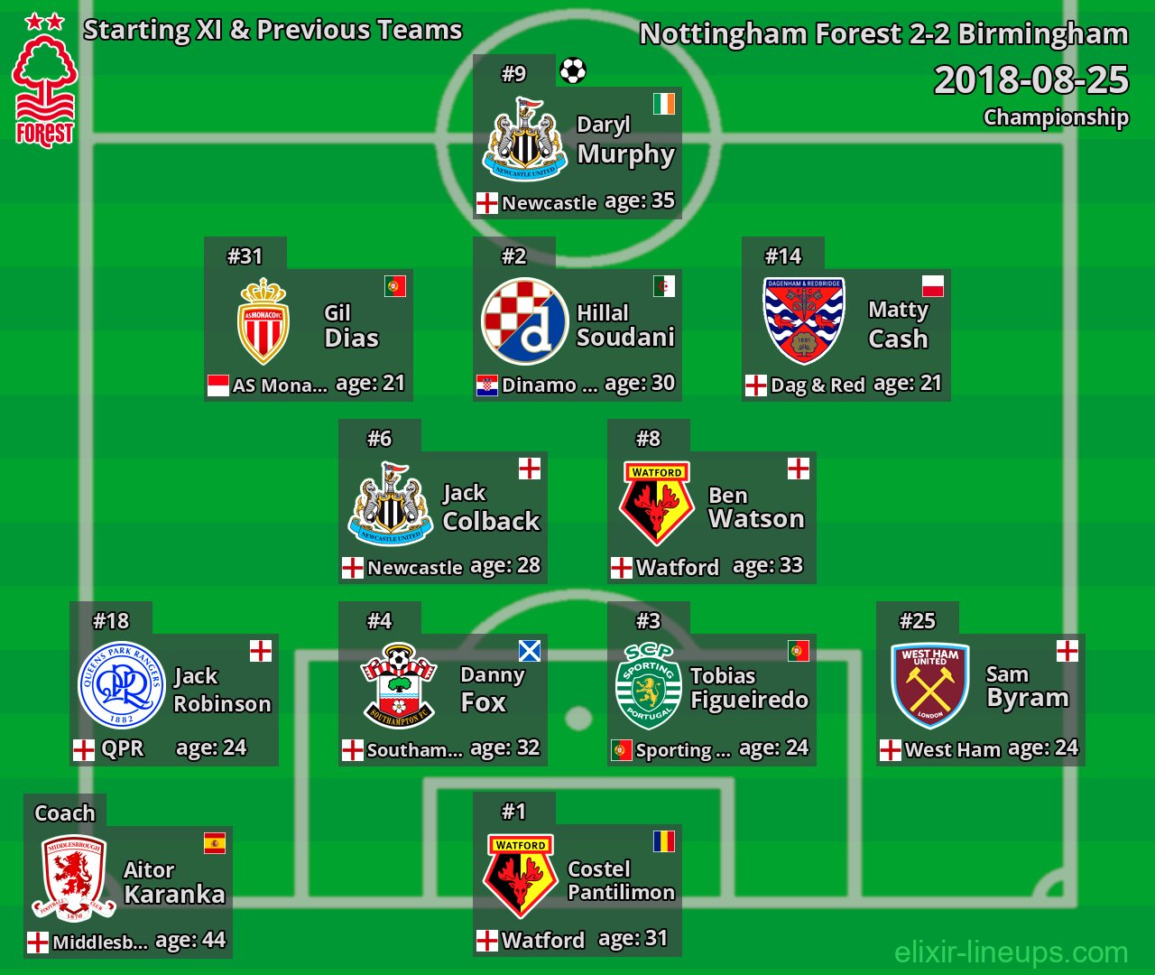 Nottingham Forest Starting XI & Previous Teams 2018-08-25