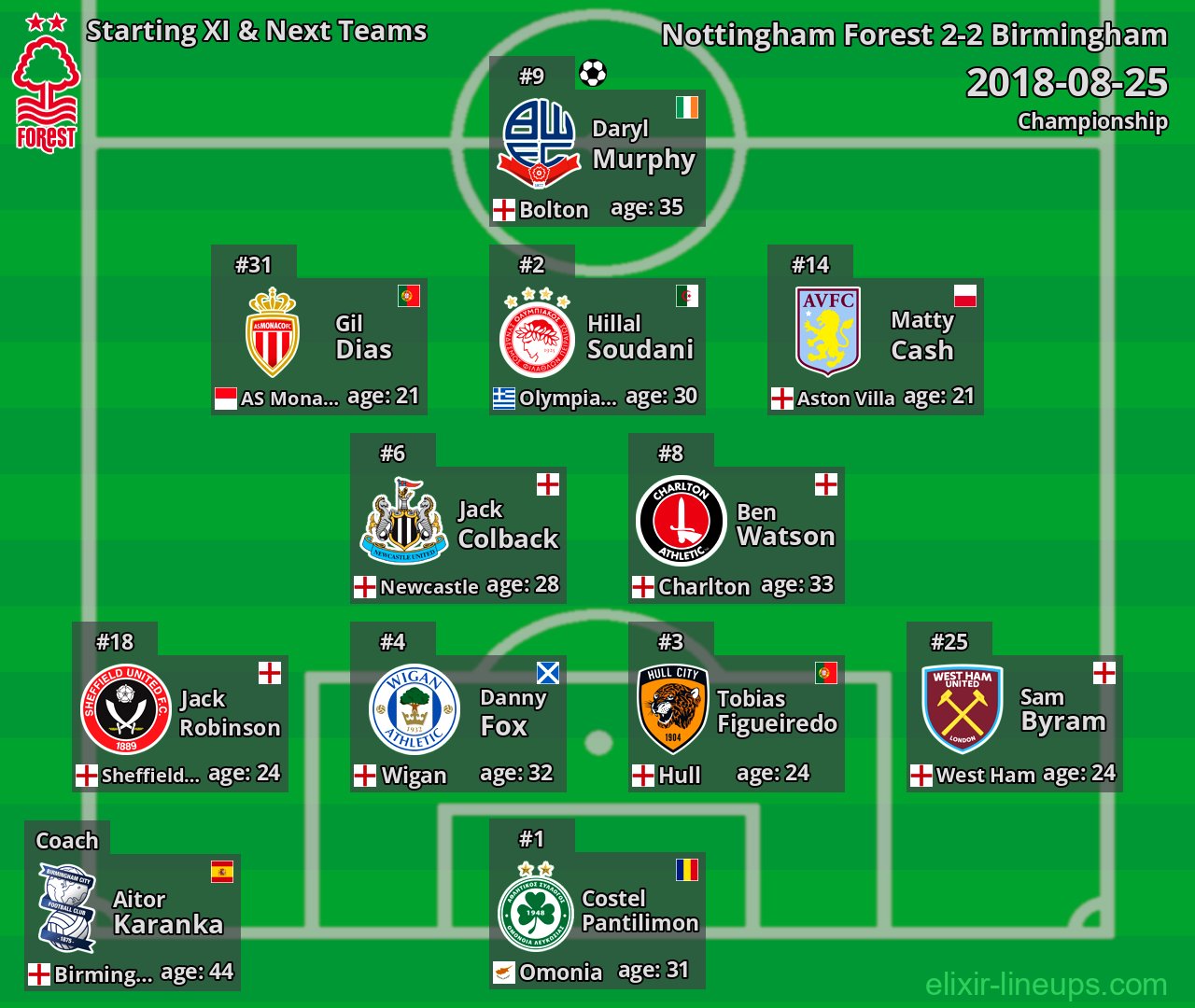 Nottingham Forest Starting XI & Next Teams 2018-08-25