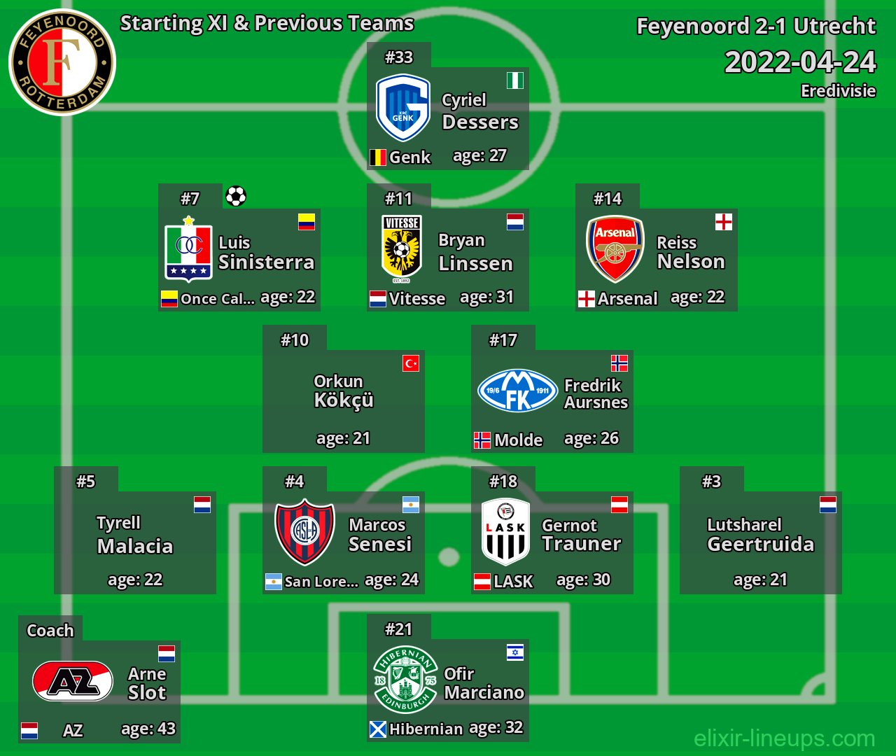 Feyenoord Starting XI & Previous Teams 2022-04-24