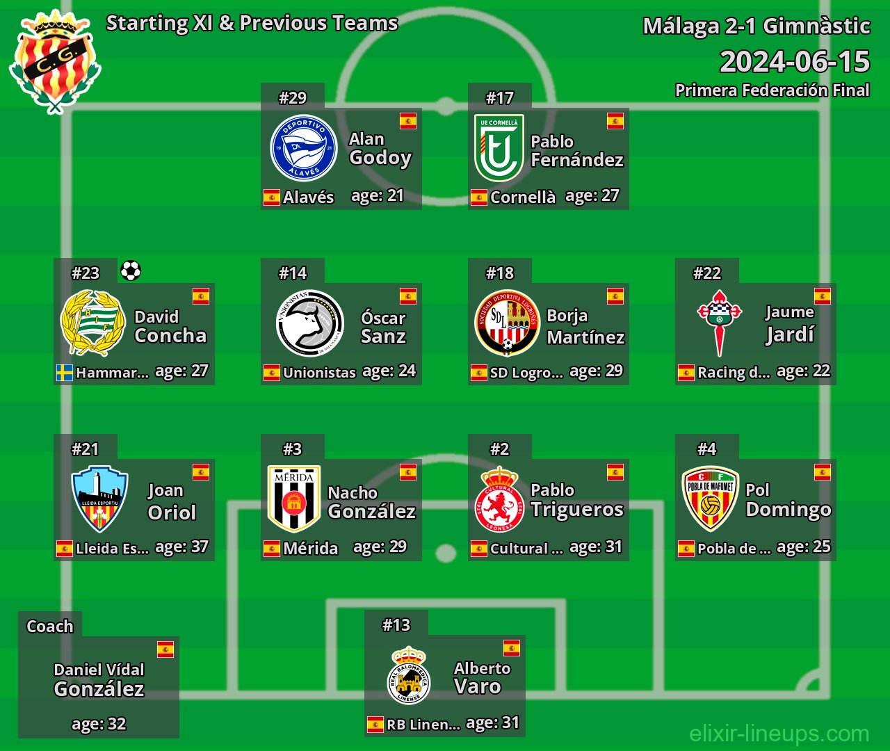 Gimnàstic Starting XI & Previous Teams 2024-06-15
