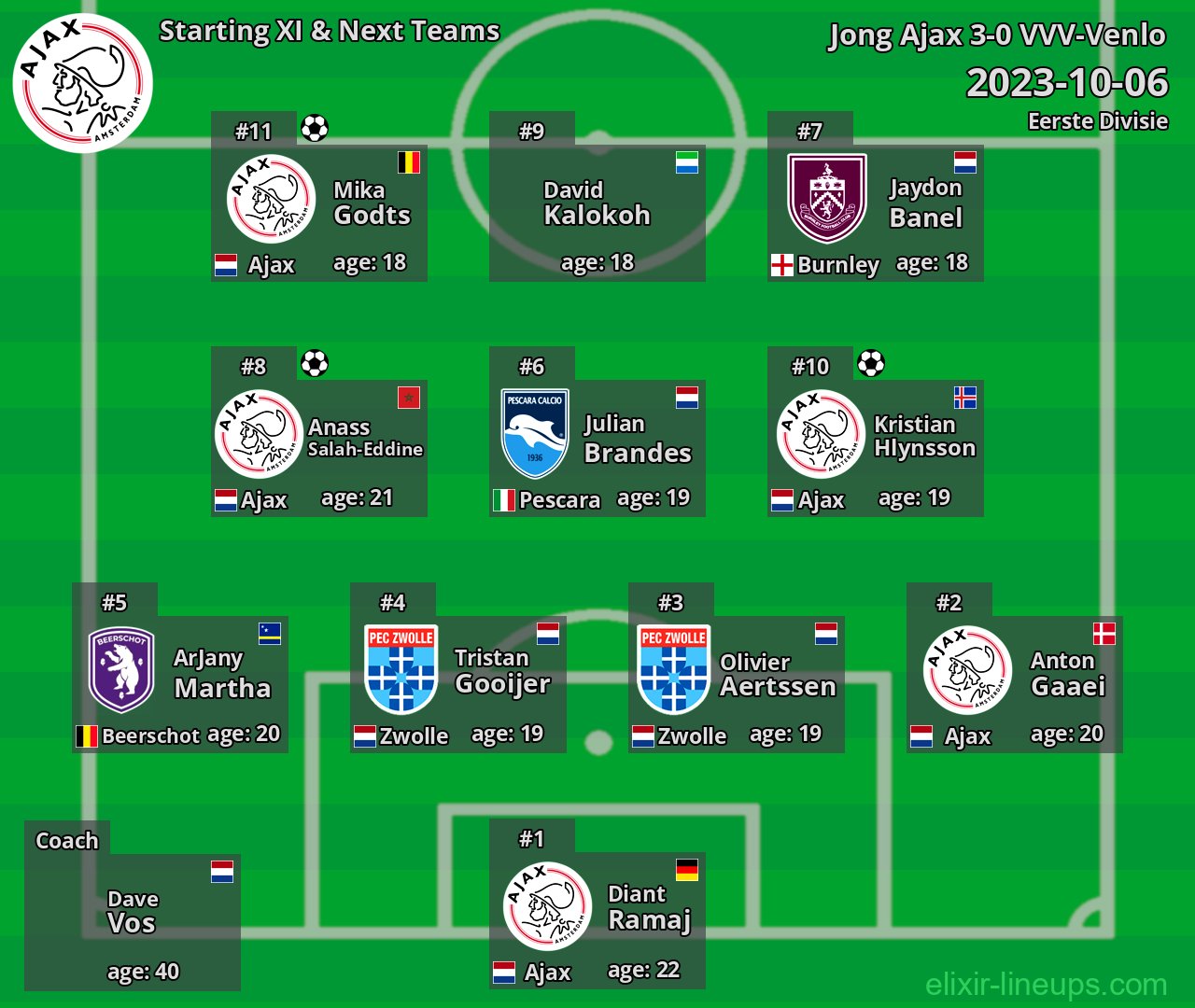 Jong Ajax Starting XI & Next Teams 2023-10-06