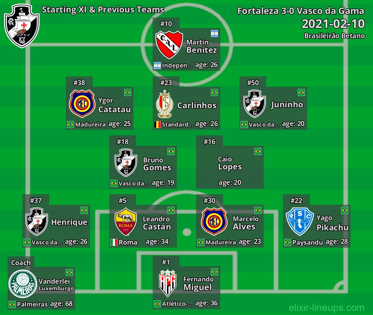 Vasco da Gama Starting XI & Previous Teams 2021-02-10