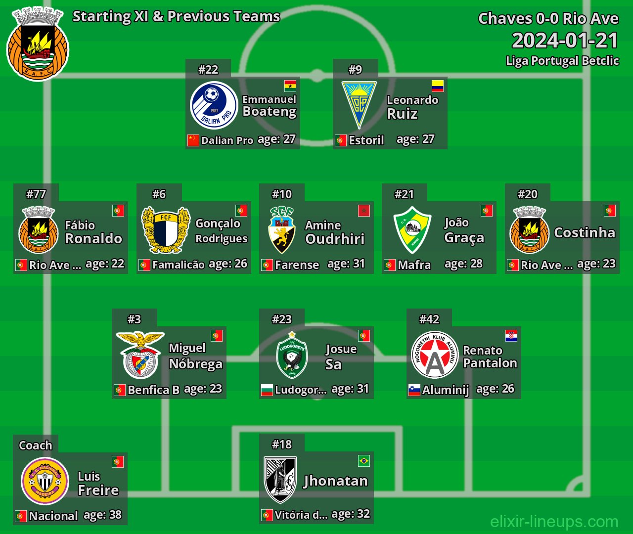Rio Ave Starting XI & Previous Teams 2024-01-21