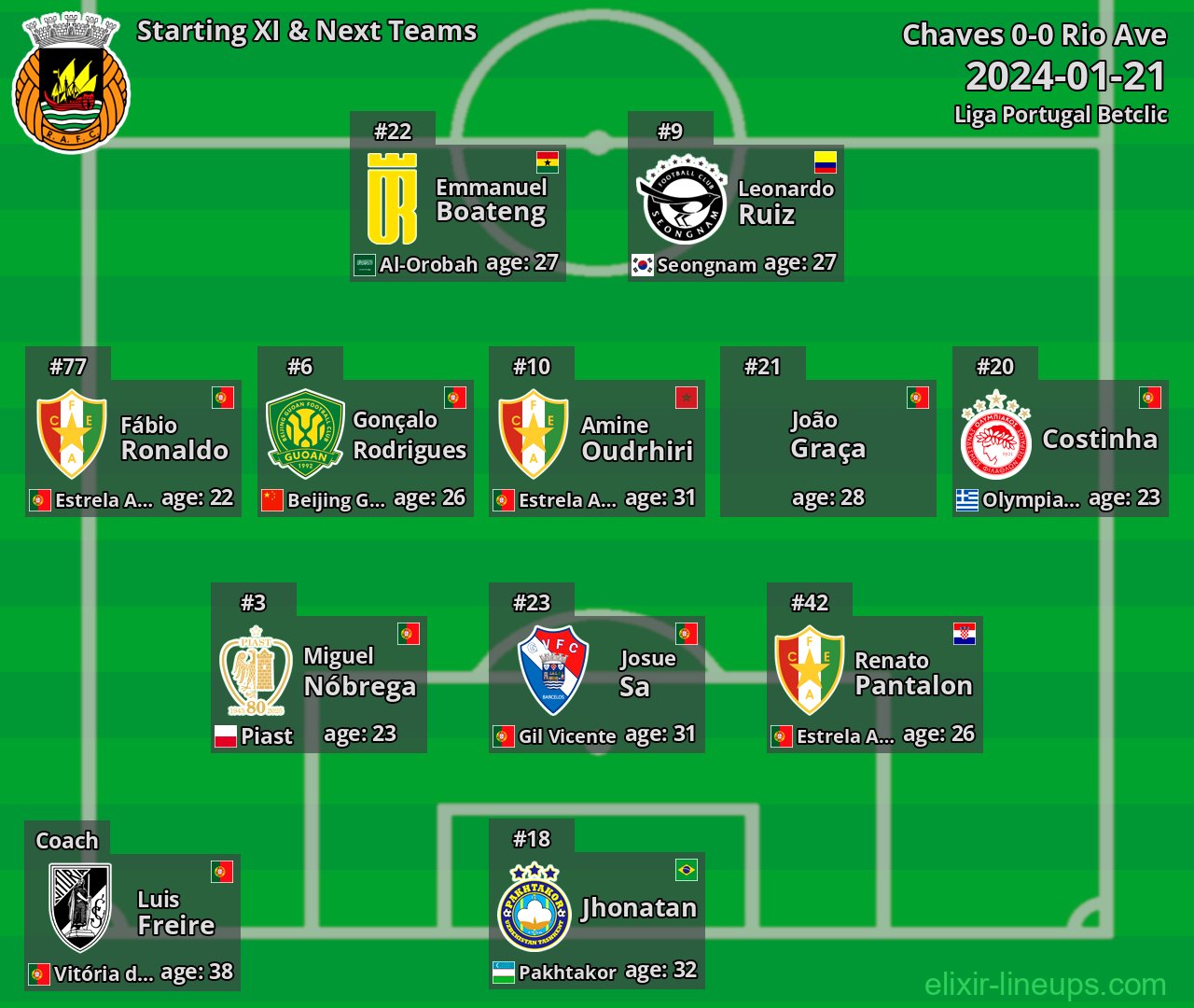 Rio Ave Starting XI & Next Teams 2024-01-21