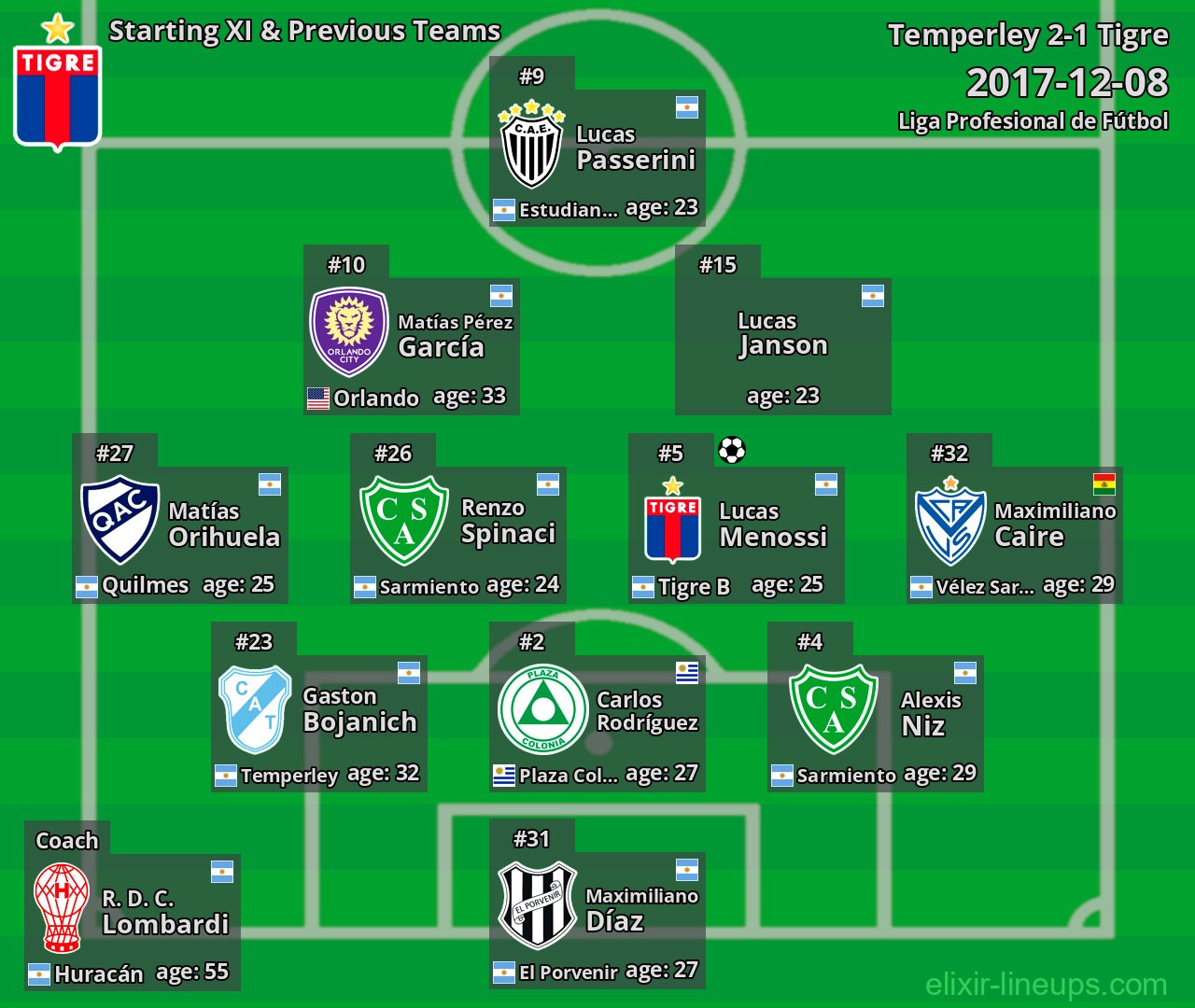 Tigre Starting XI & Previous Teams 2017-12-08