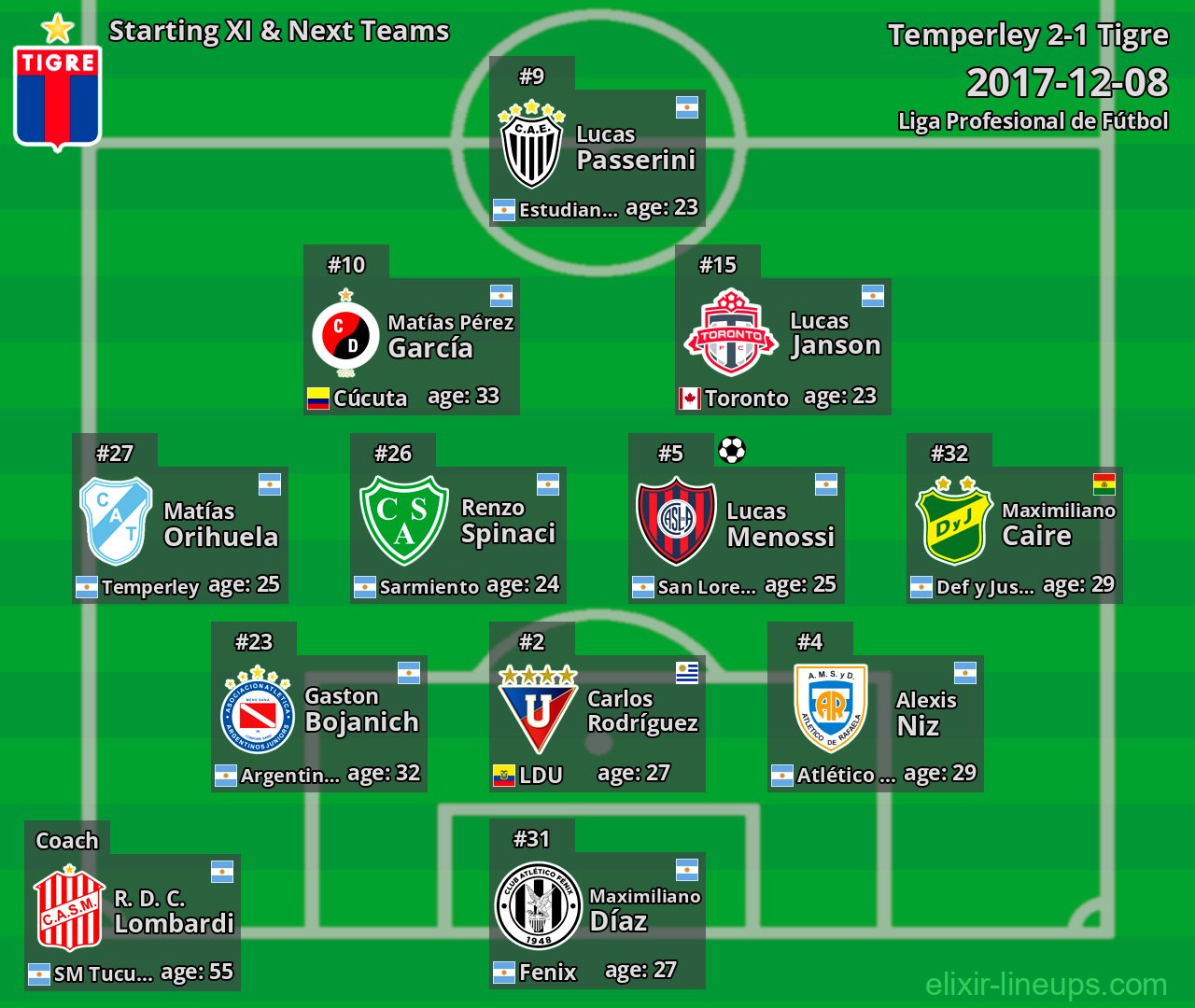 Tigre Starting XI & Next Teams 2017-12-08
