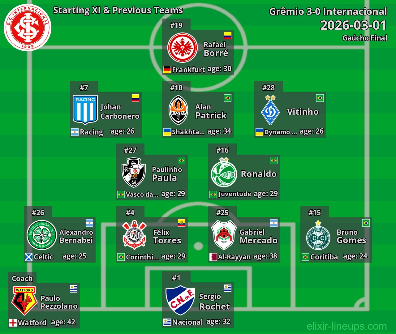 Internacional Starting XI & Previous Teams 2026-03-01