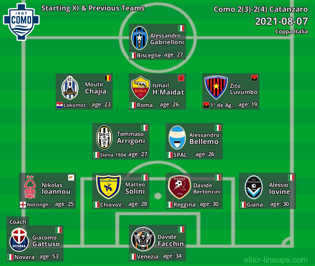 Como Starting XI & Previous Teams 2021-08-07